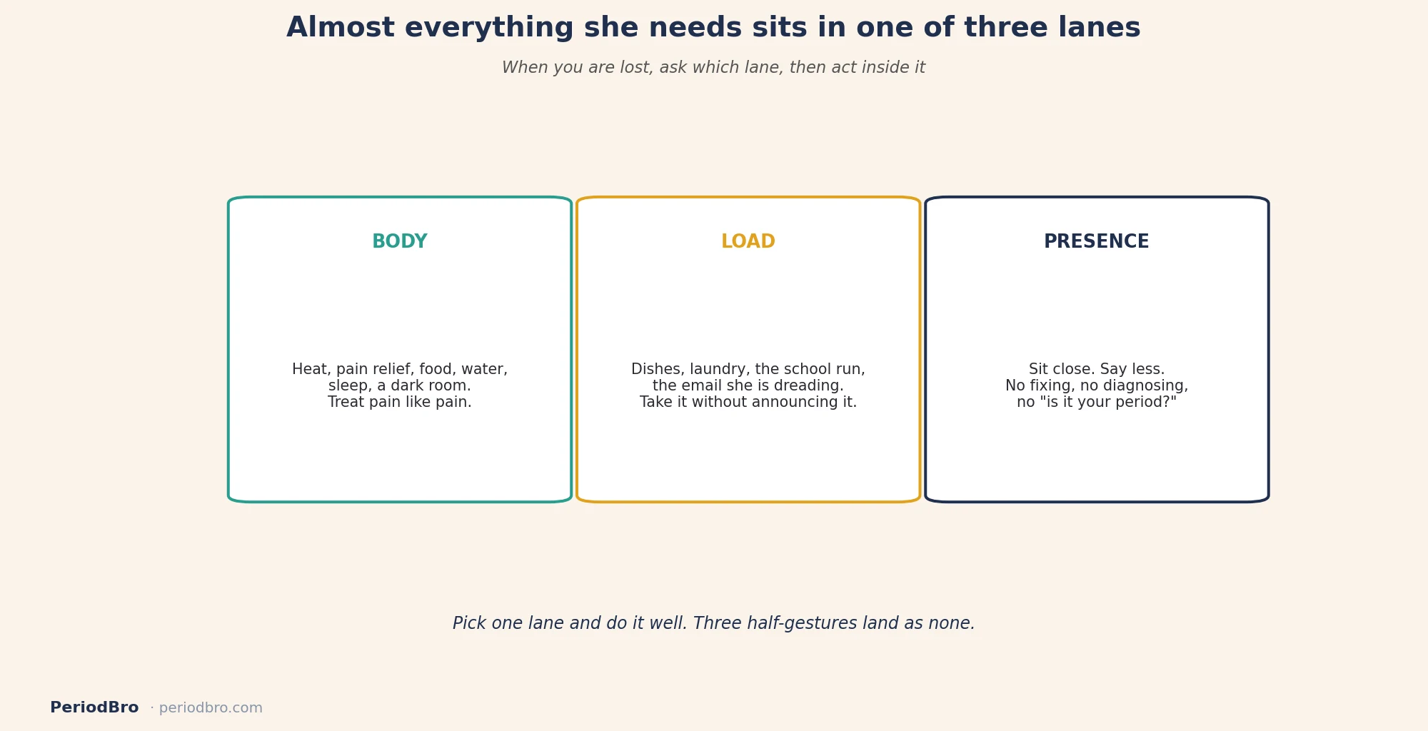 What does she need on her period: body, load, and presence