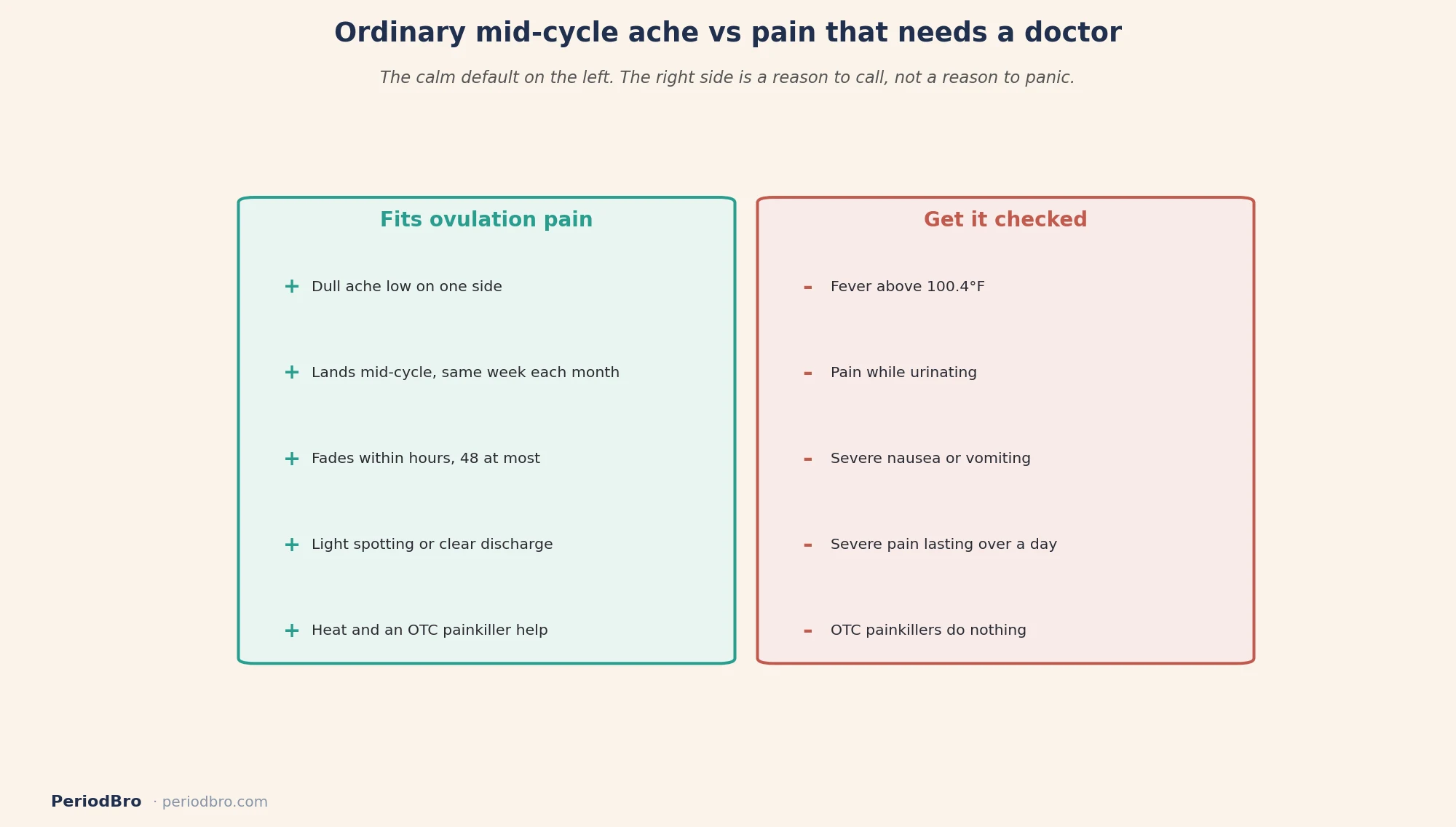 Ordinary ovulation pain versus mid-cycle pain that needs a doctor