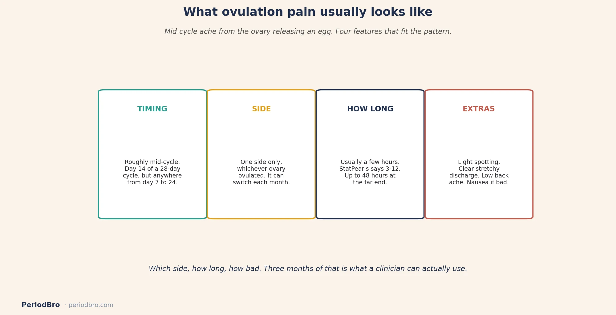 Ovulation pain timing, side, duration and extra symptoms across the cycle