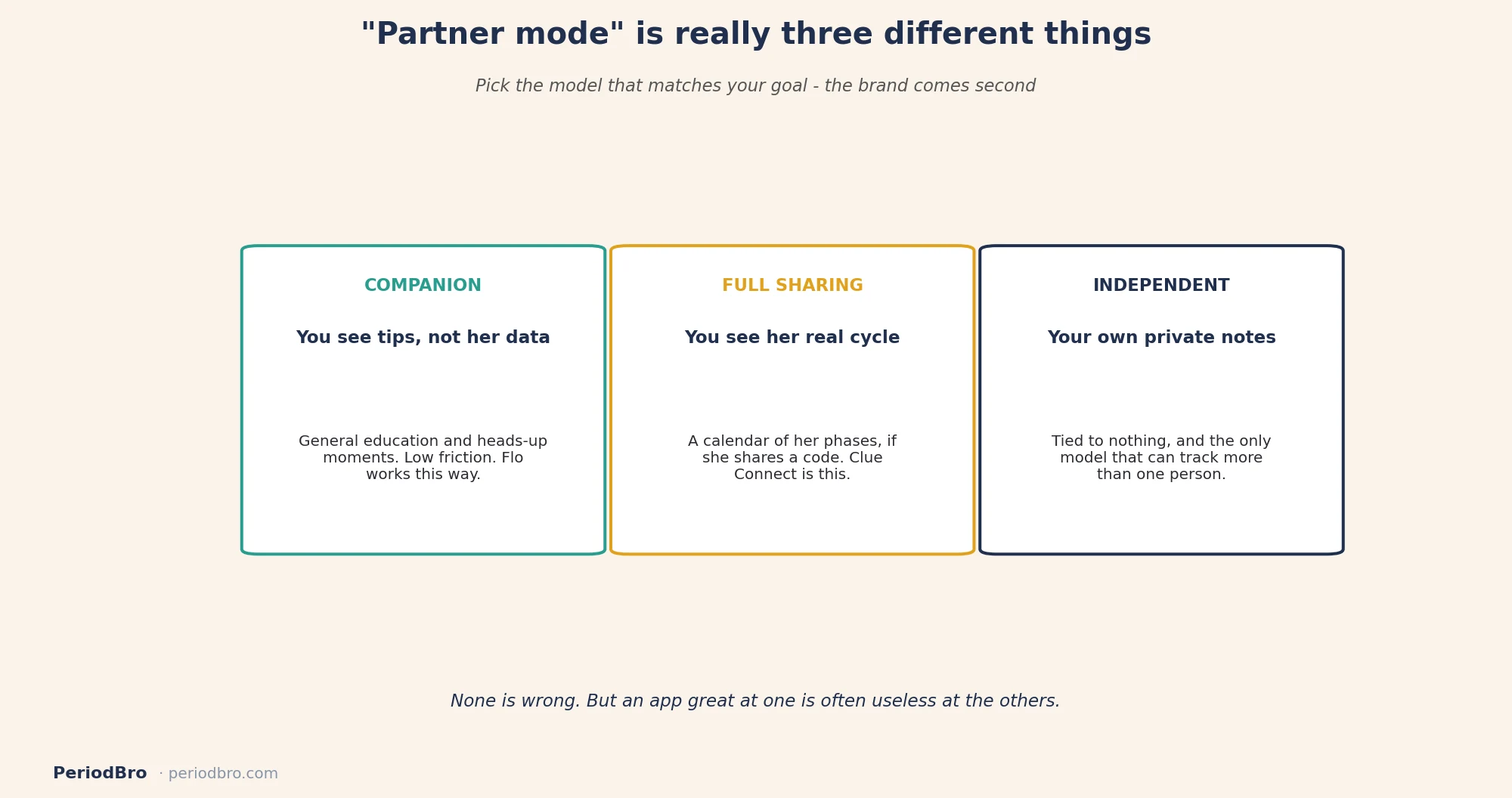 Flo for partners review: the three models of partner mode compared