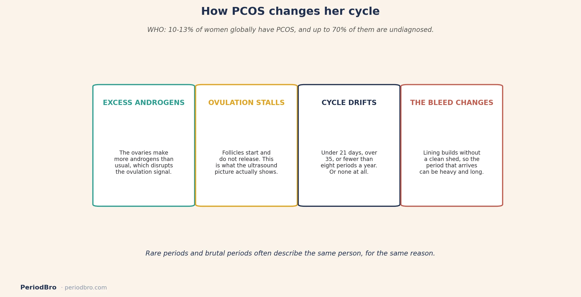 How PCOS changes the menstrual cycle: ovulation, cycle length and bleeding