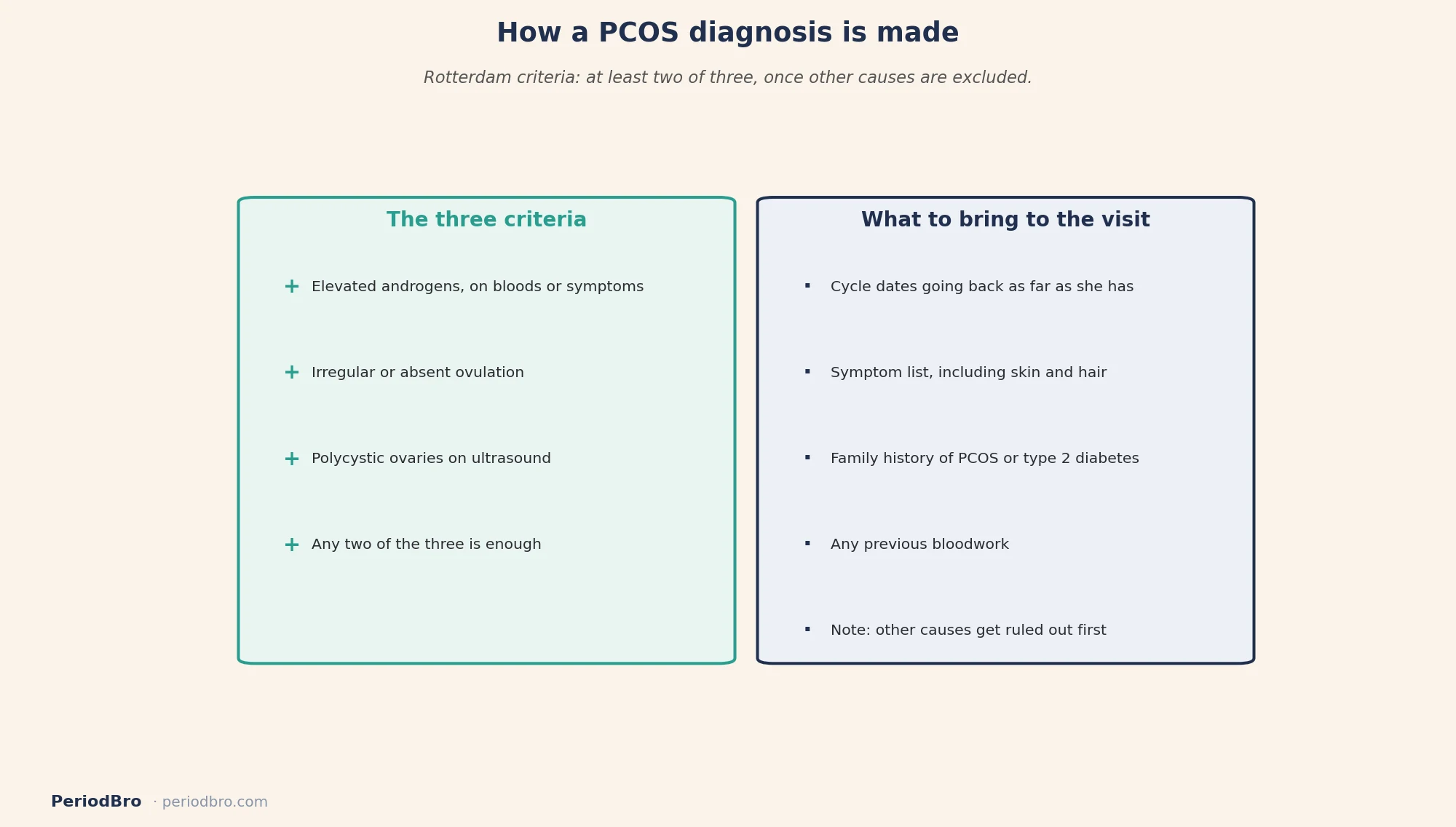 Rotterdam criteria for a PCOS diagnosis and what to bring to the appointment