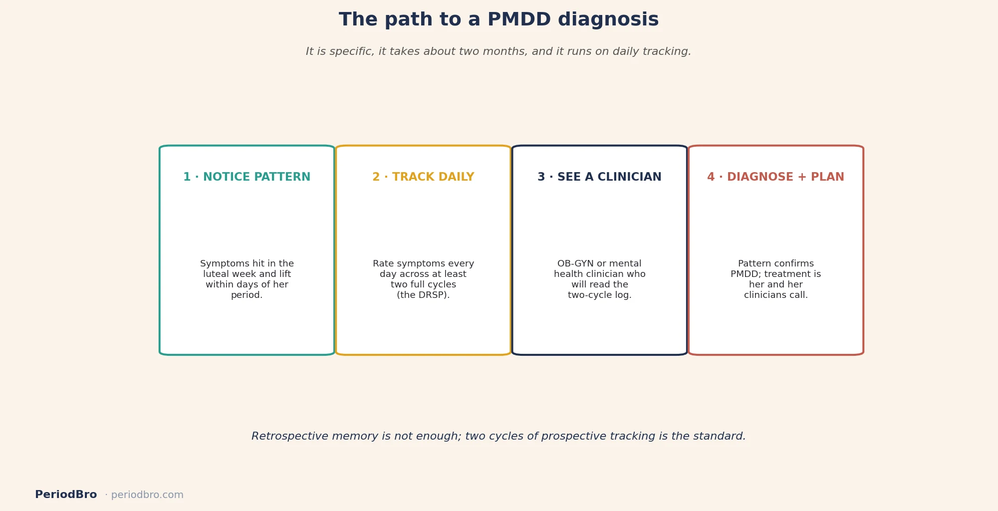 How to get a PMDD diagnosis: notice the pattern, track prospectively for two cycles, see the right clinician, get a diagnosis and plan