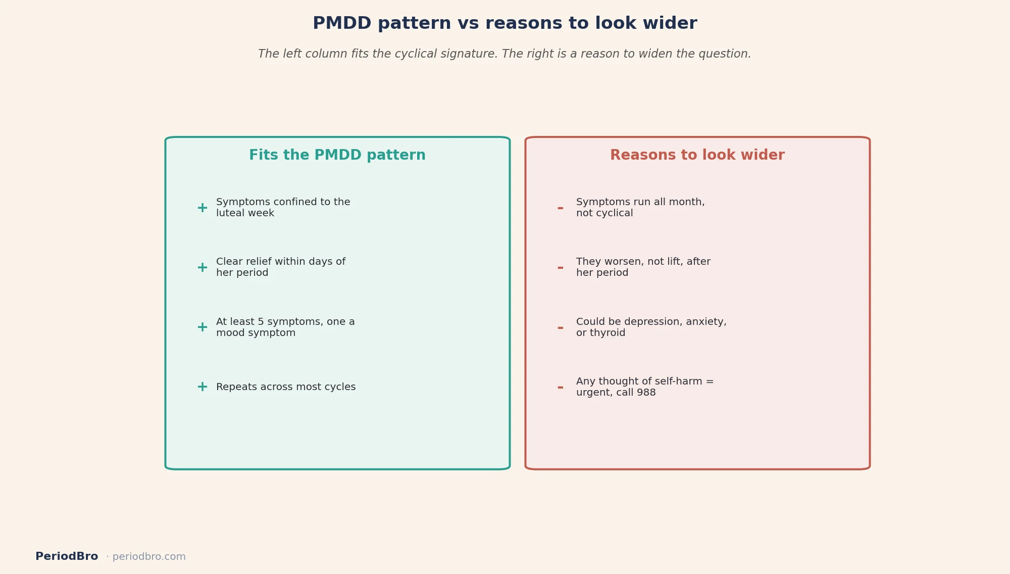 What fits the PMDD pattern versus reasons to look wider, including year-round symptoms and any thoughts of self-harm