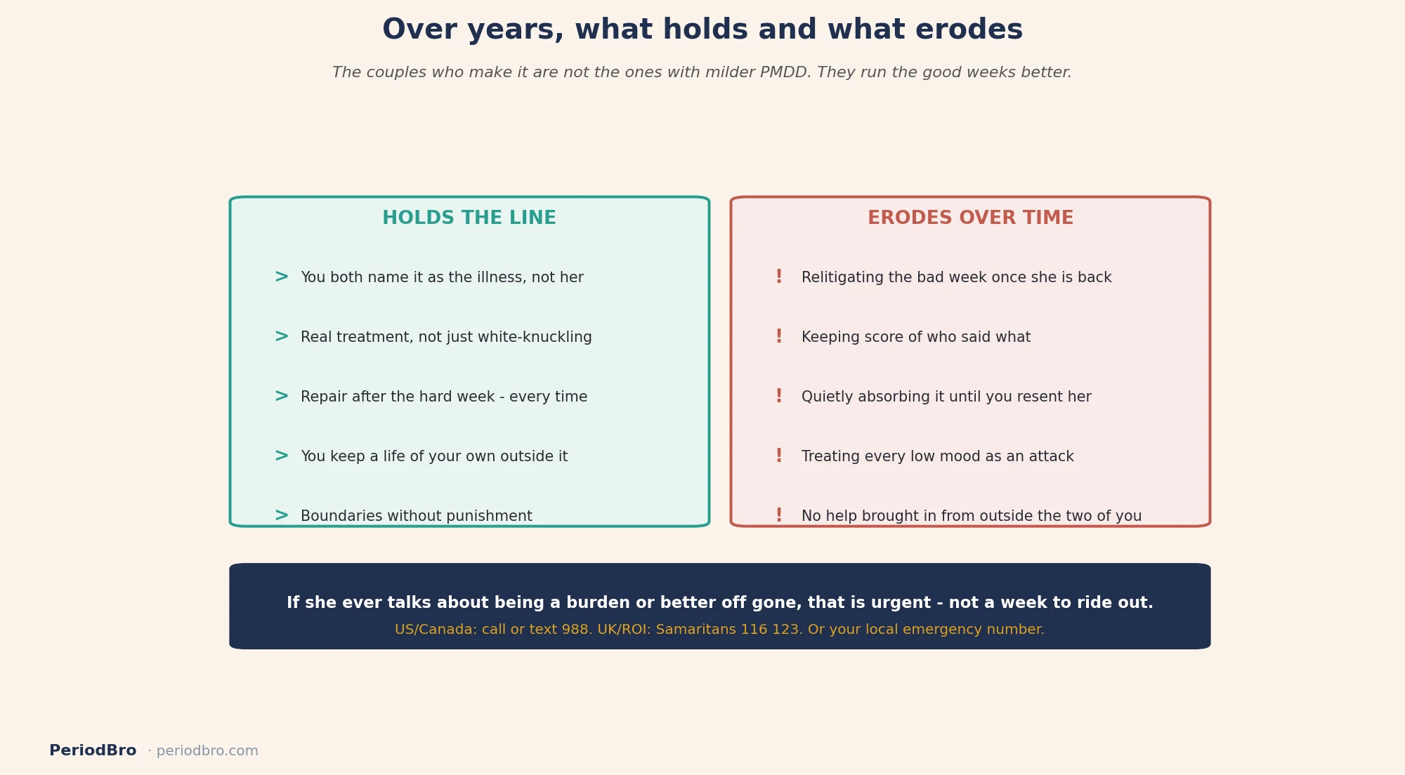 PMDD relationship long term: what holds and what erodes over years