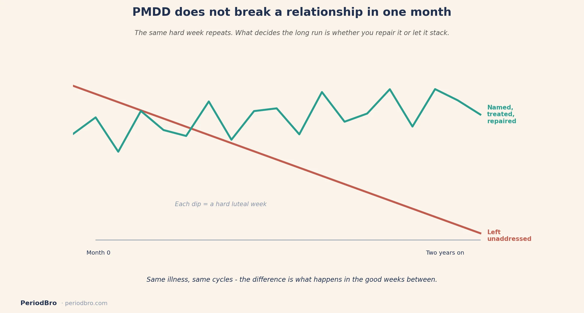 How PMDD affects a relationship long term: two trajectories over two years