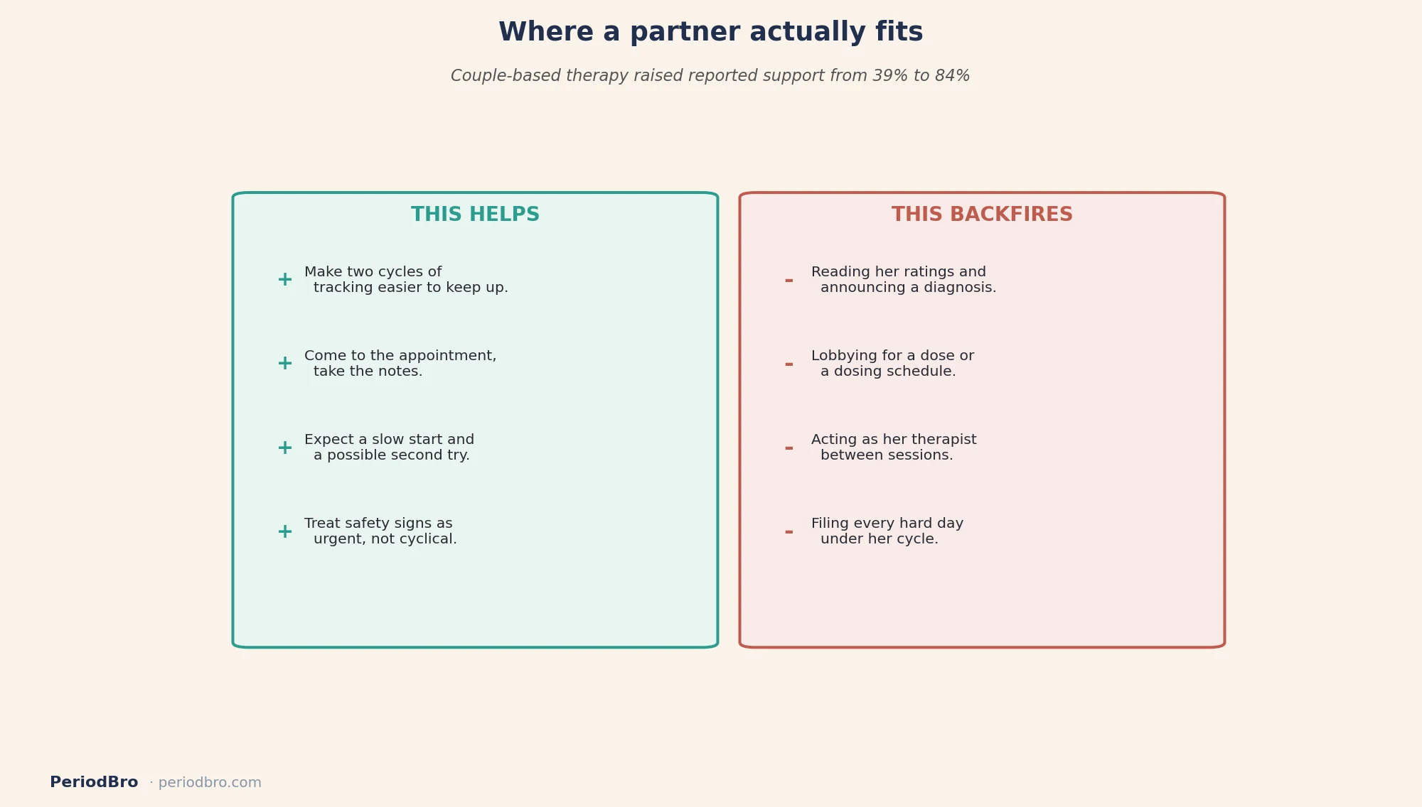 What helps and what backfires when your partner is being treated for PMDD
