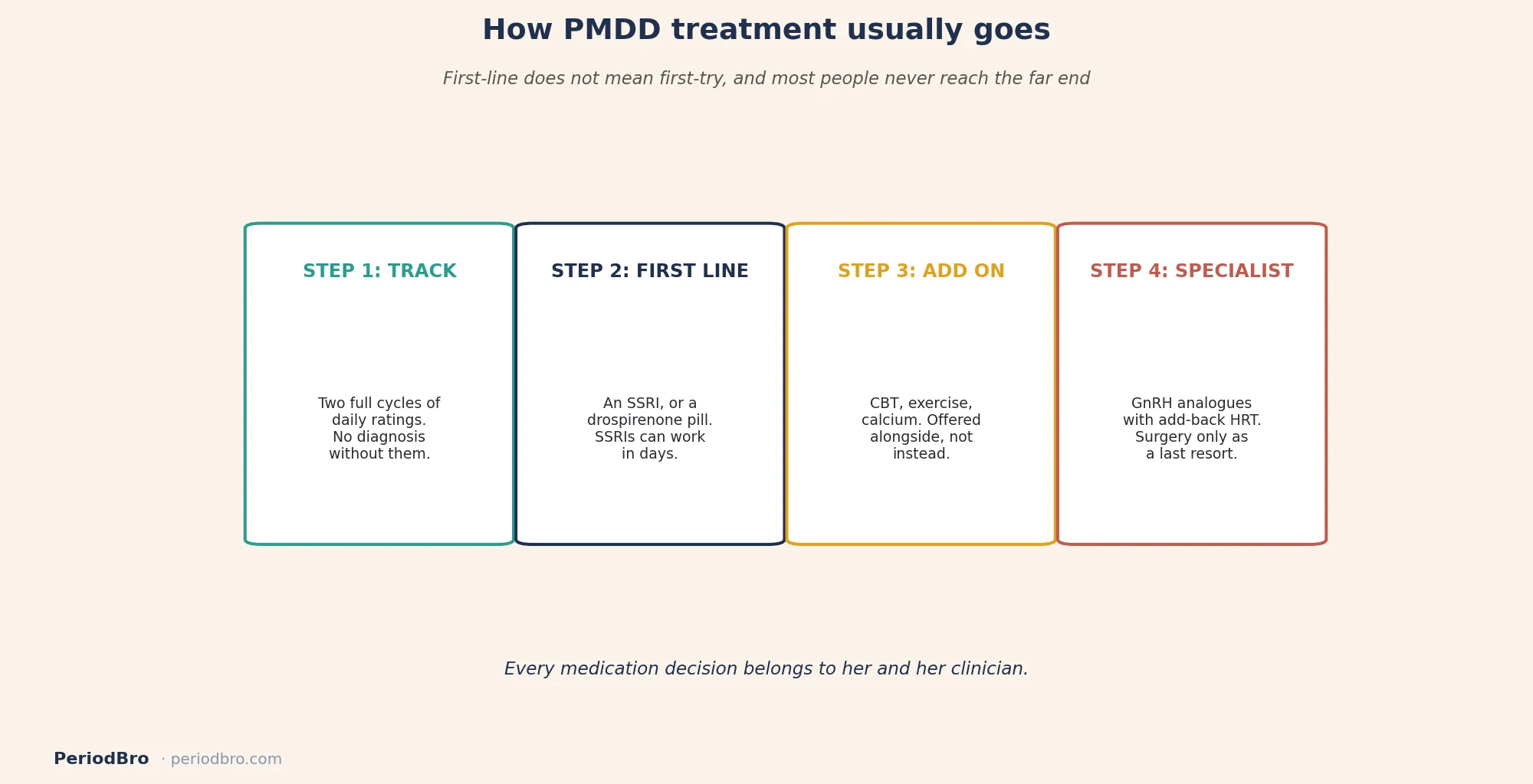 PMDD treatment options: the usual order from tracking to first-line medication to specialist care