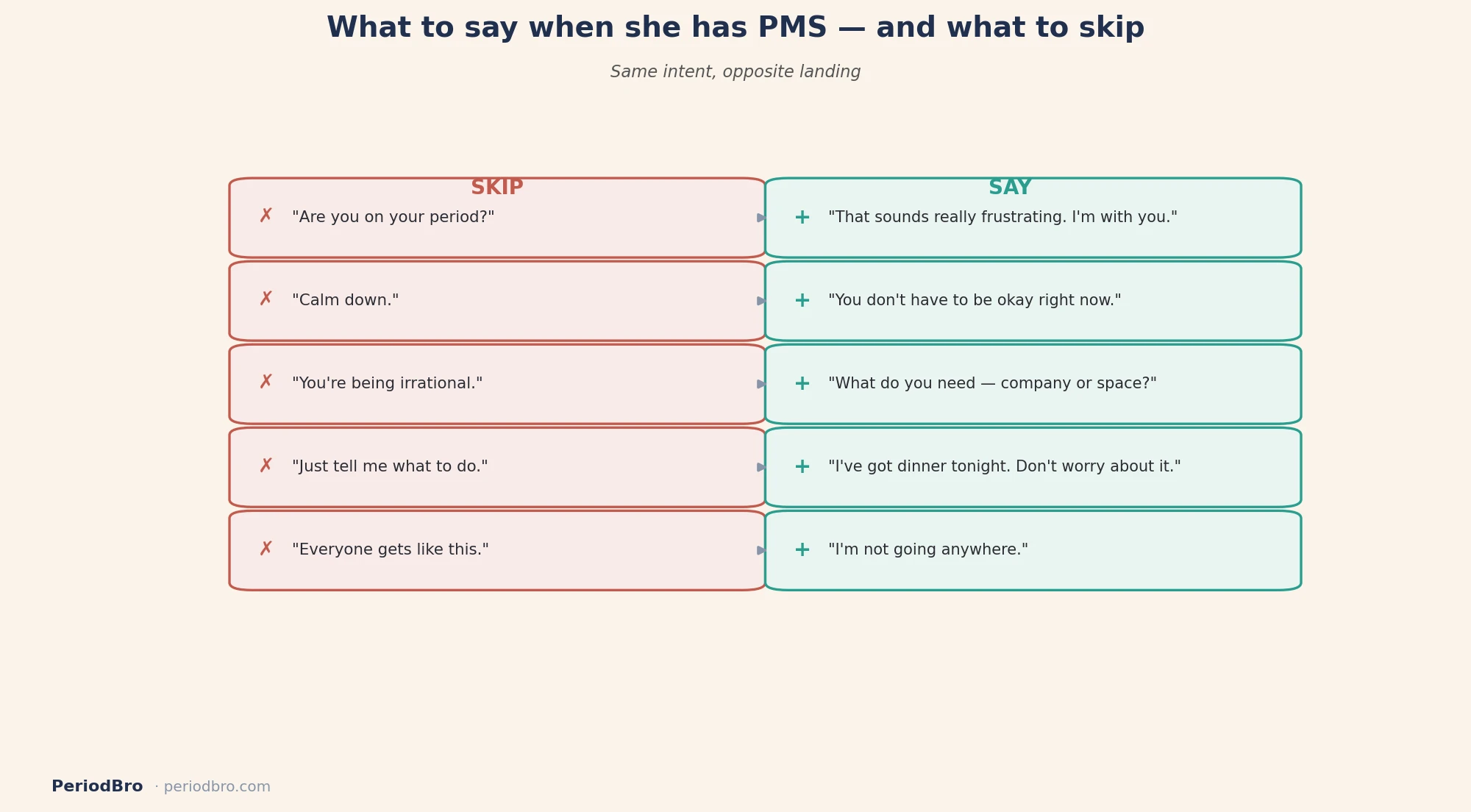 Paired list of what to skip saying versus what to say when she has PMS