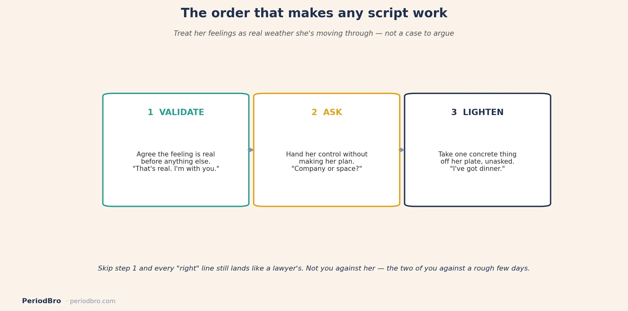 Three-step formula: validate the feeling, ask company or space, lighten her load