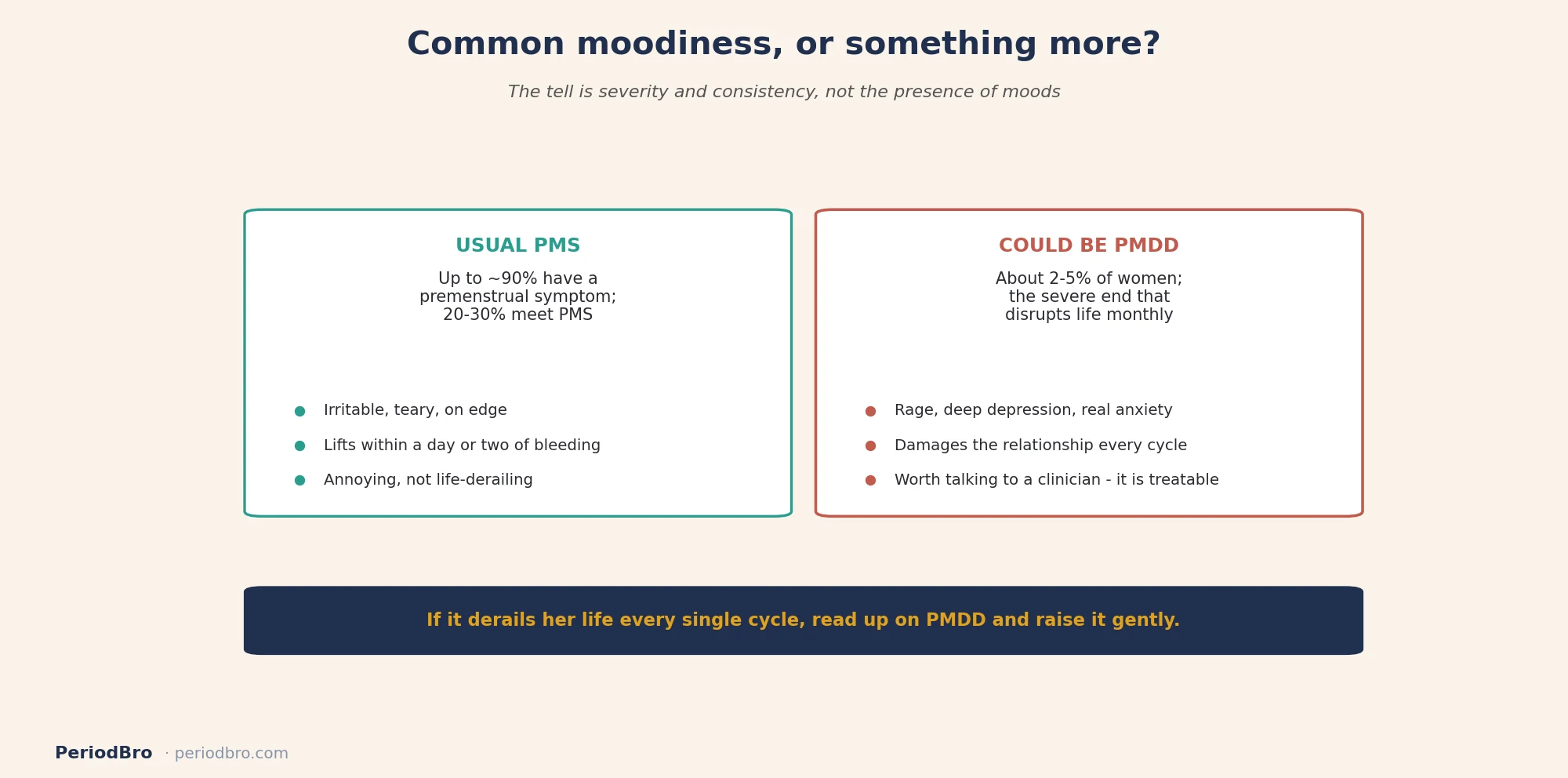 Girlfriend emotional before her period: common PMS vs PMDD