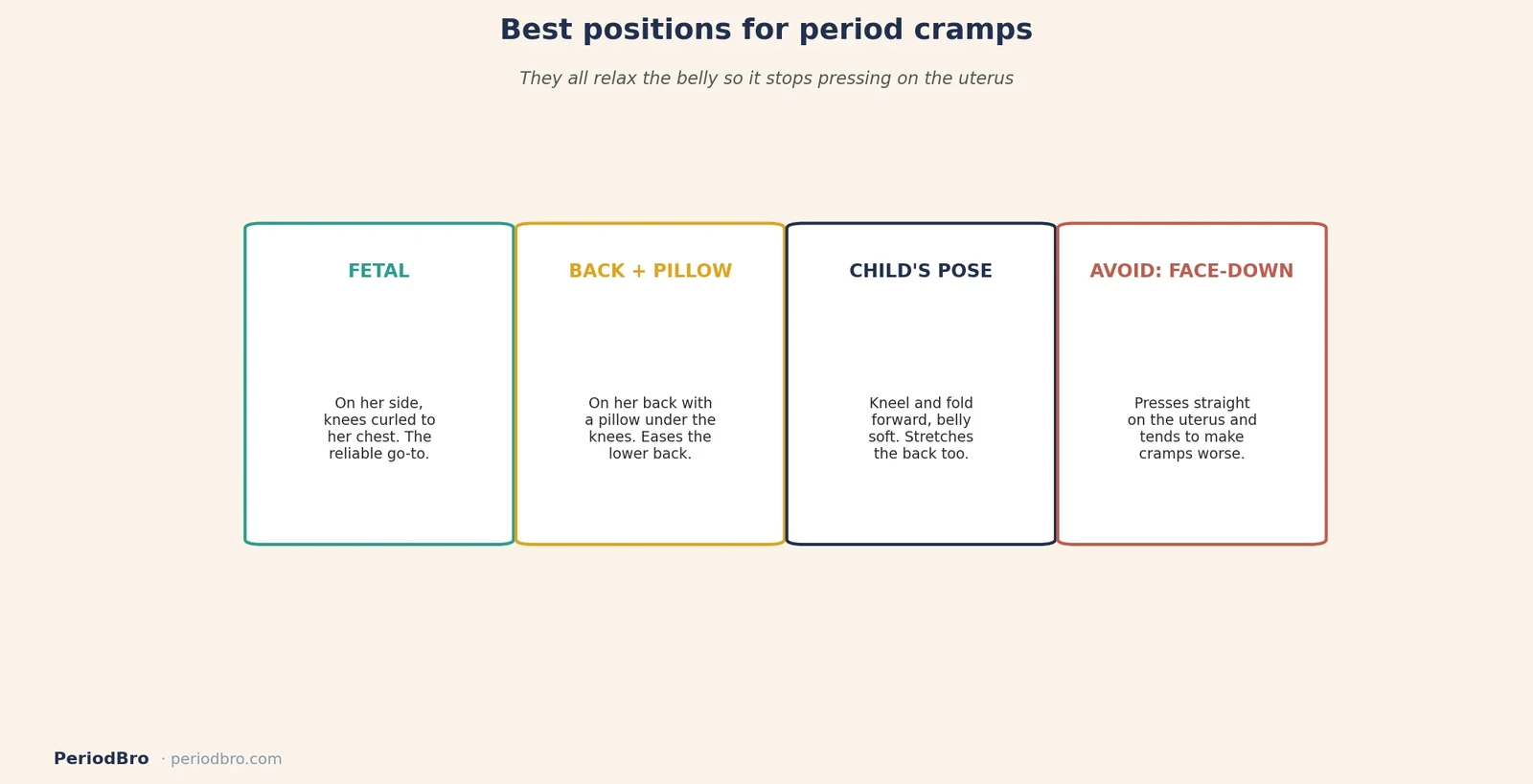 Best positions for period cramps: fetal position, back with knee pillow, child's pose, and the one to avoid