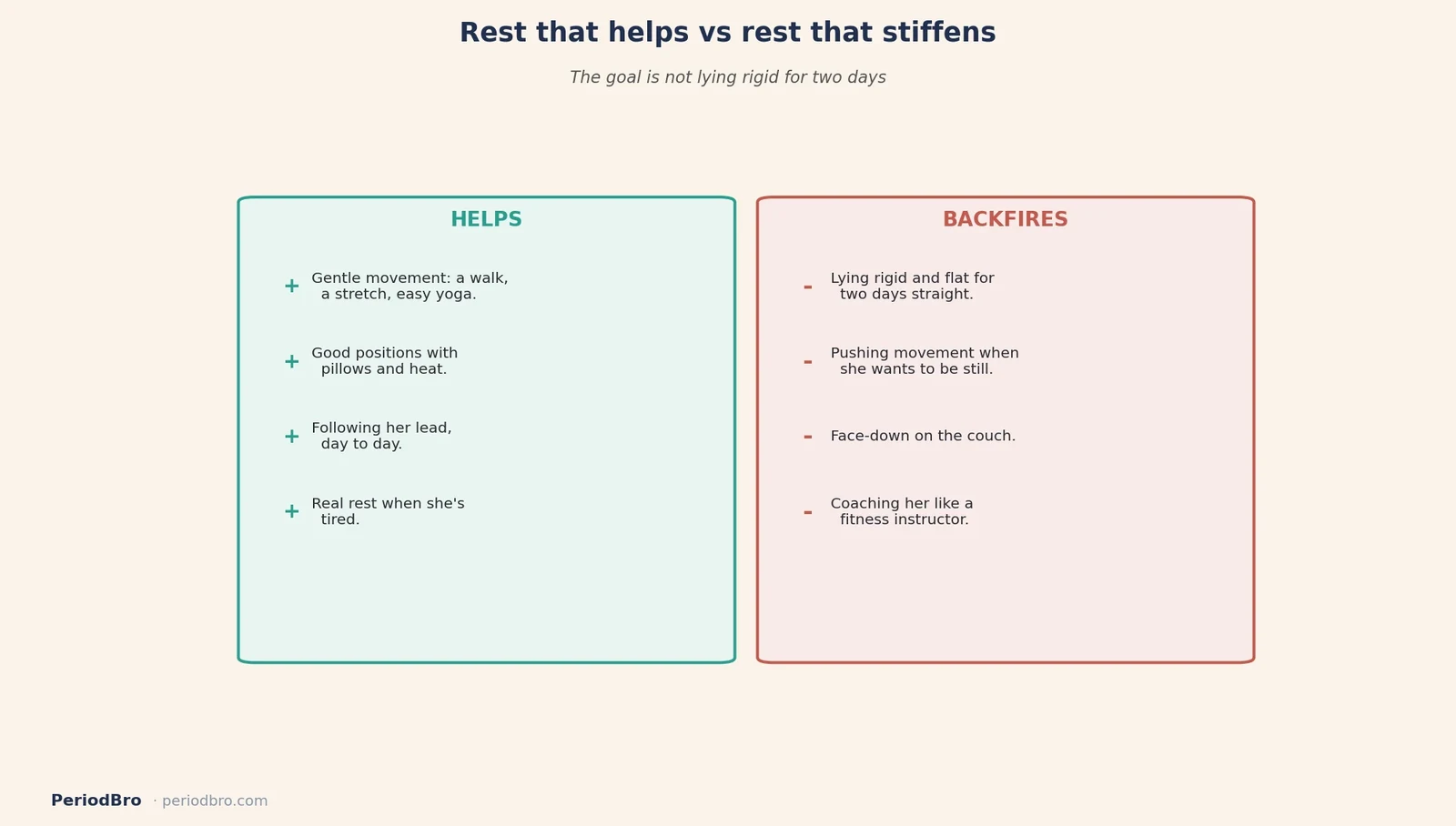 Rest that helps period cramps versus rest that stiffens: gentle movement and good positions versus lying rigid for days