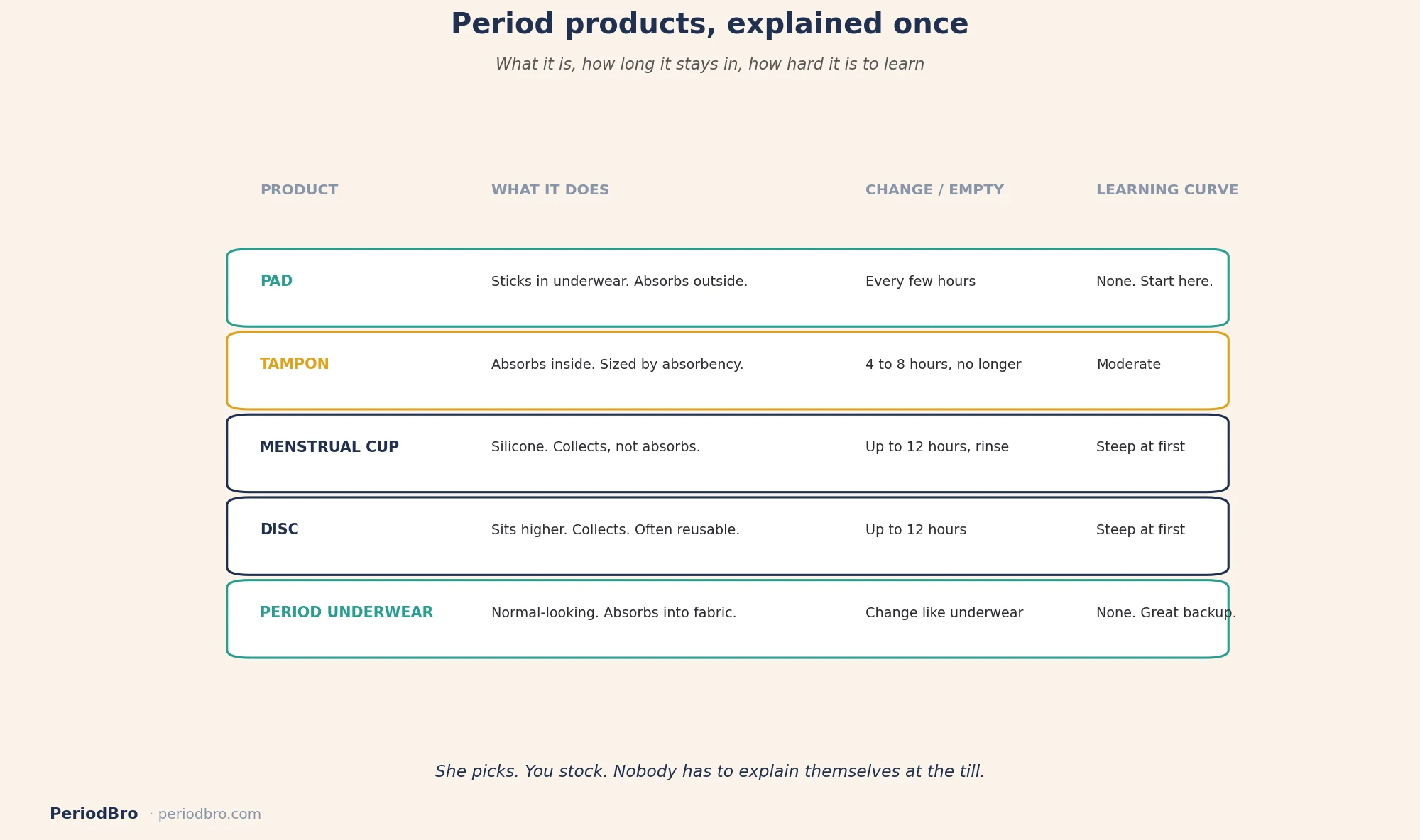 Period products for dads: pads, tampons, cups, discs and period underwear explained