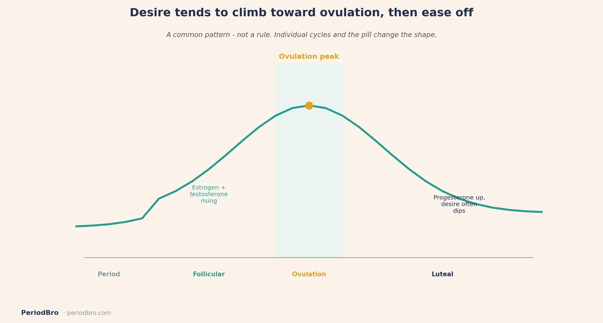 A curve showing sex drive during ovulation: desire climbs through the follicular phase, peaks at ovulation, then eases off in the luteal phase