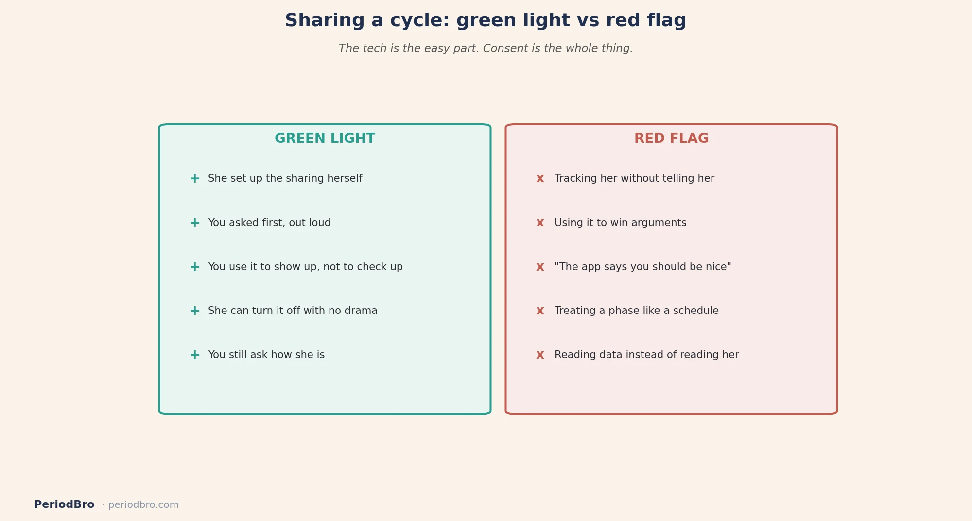 Sharing a cycle the right way vs the wrong way