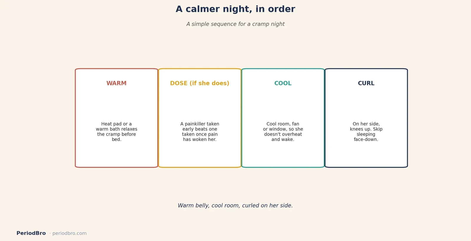 Wind-down sequence to help her sleep through period cramps: heat, painkiller timing, cool room, side position