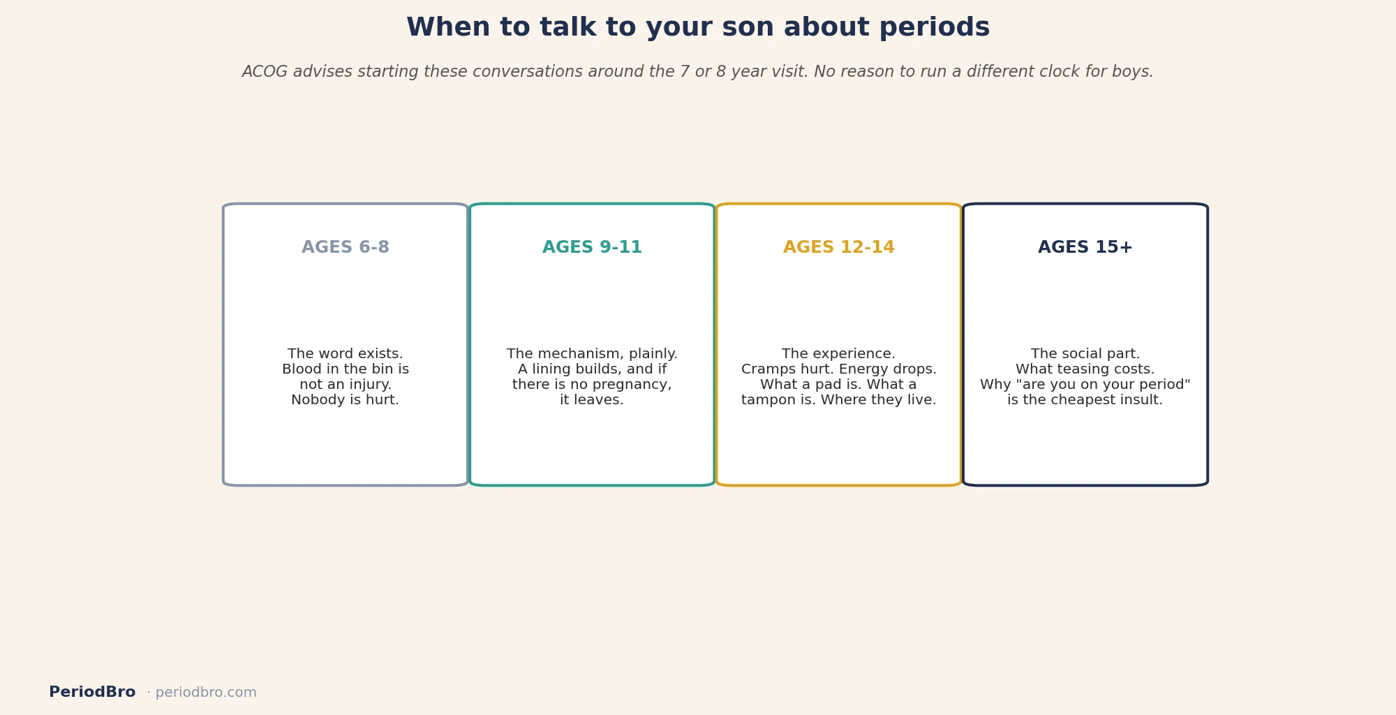 When to talk to your son about periods by age