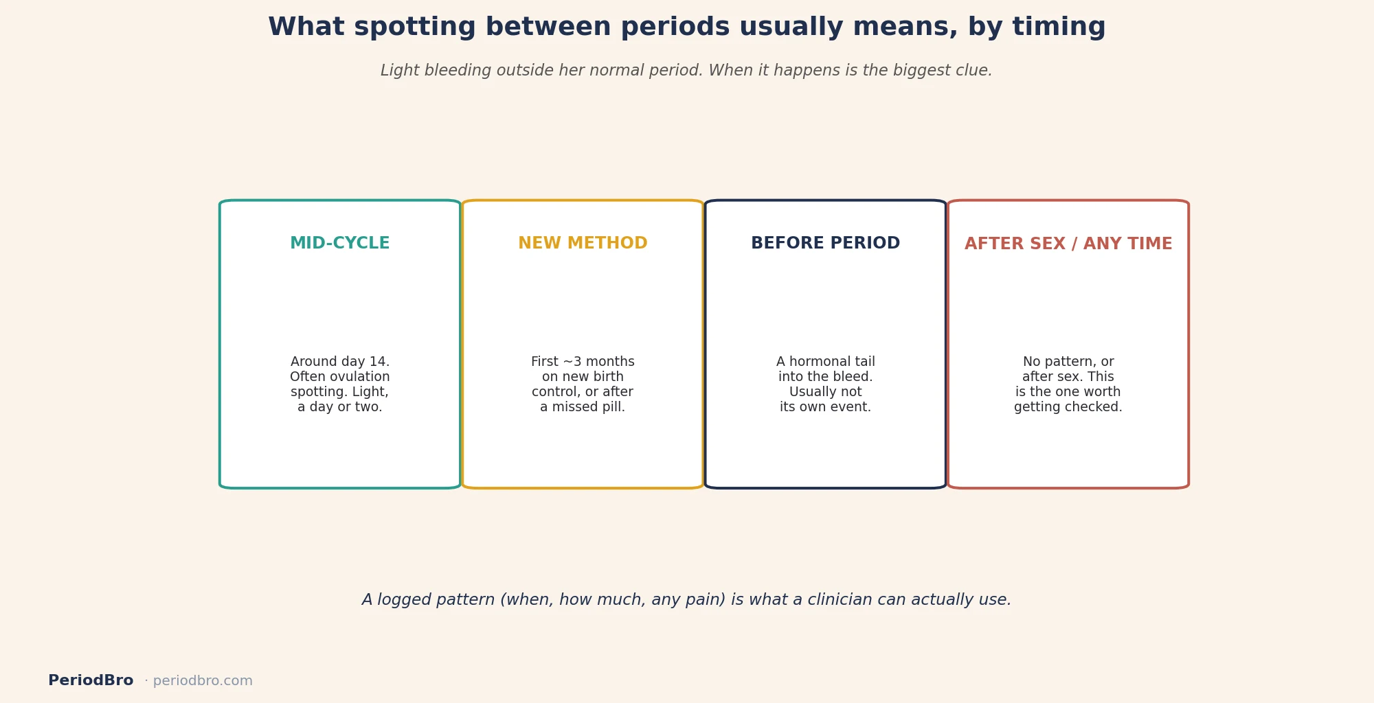 Spotting between periods explained by timing: mid-cycle ovulation, new birth control, before the period, and after sex