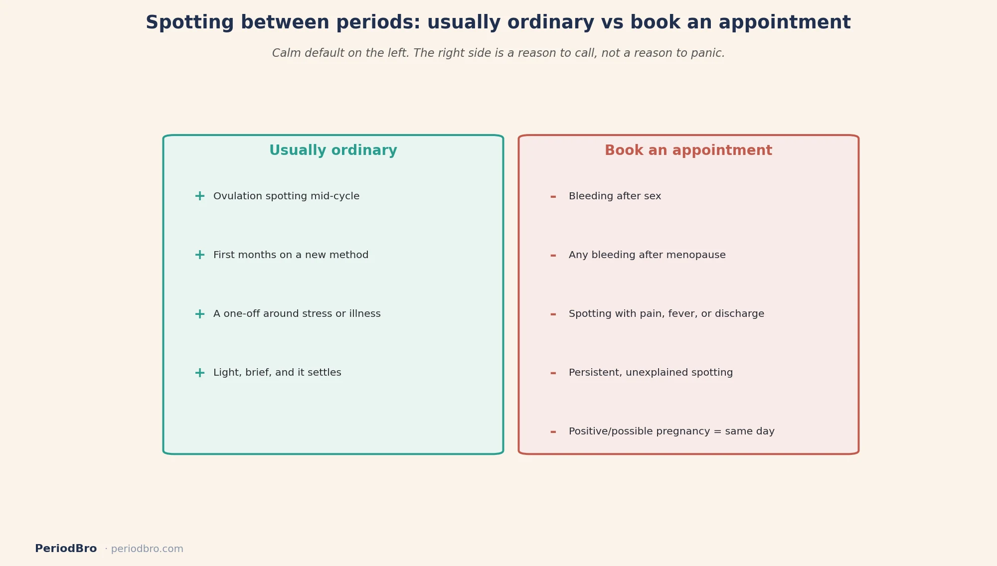 Spotting between periods: the usually-ordinary signs on one side and the reasons to book an appointment on the other