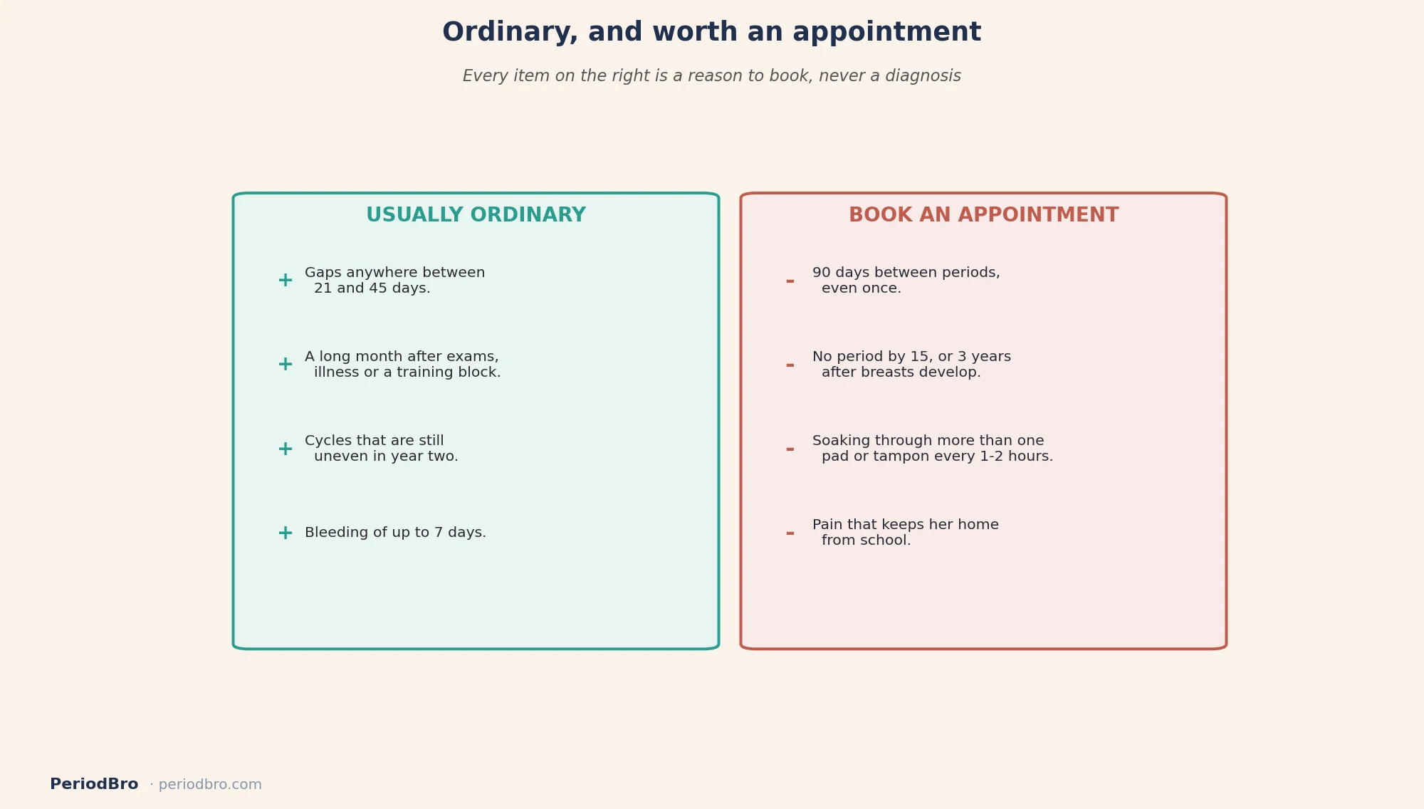 Teen periods: what is usually fine versus what is worth a doctor visit