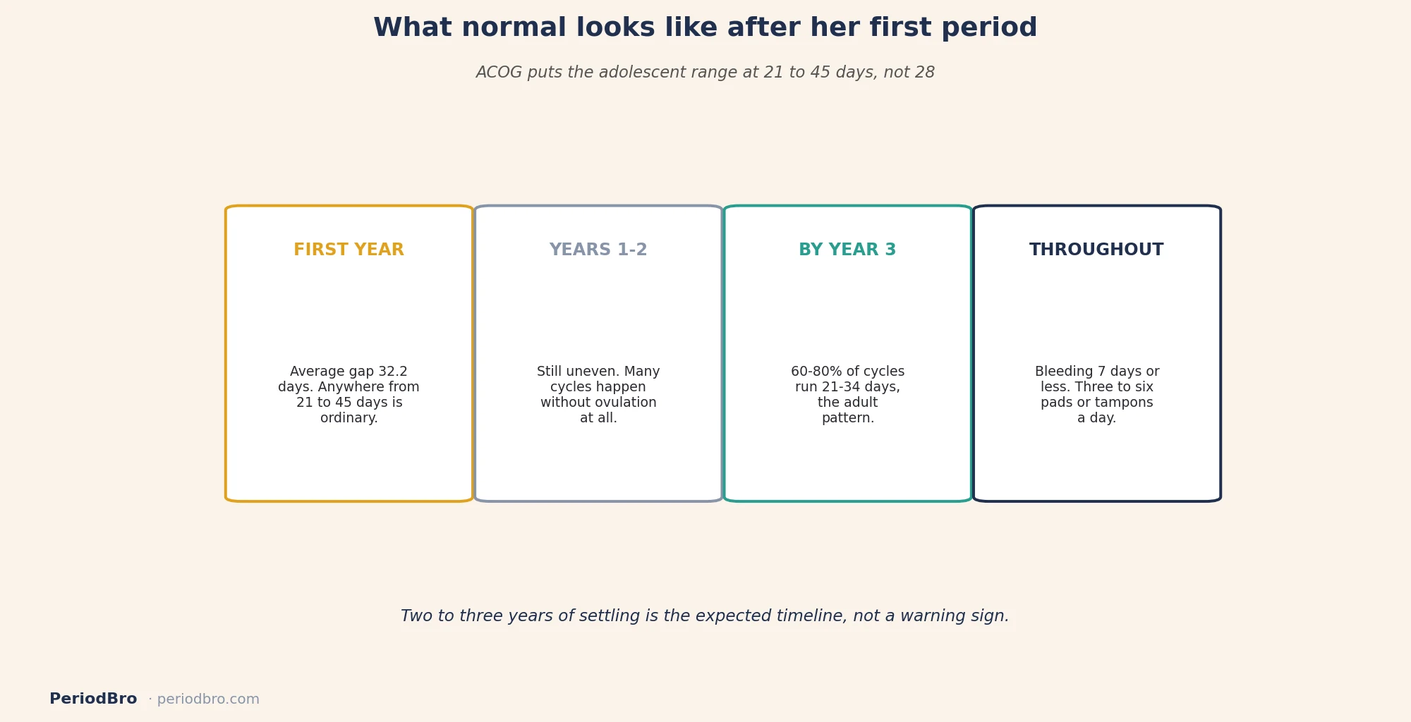 Teenage daughter irregular periods: what a normal cycle range looks like in the first three years