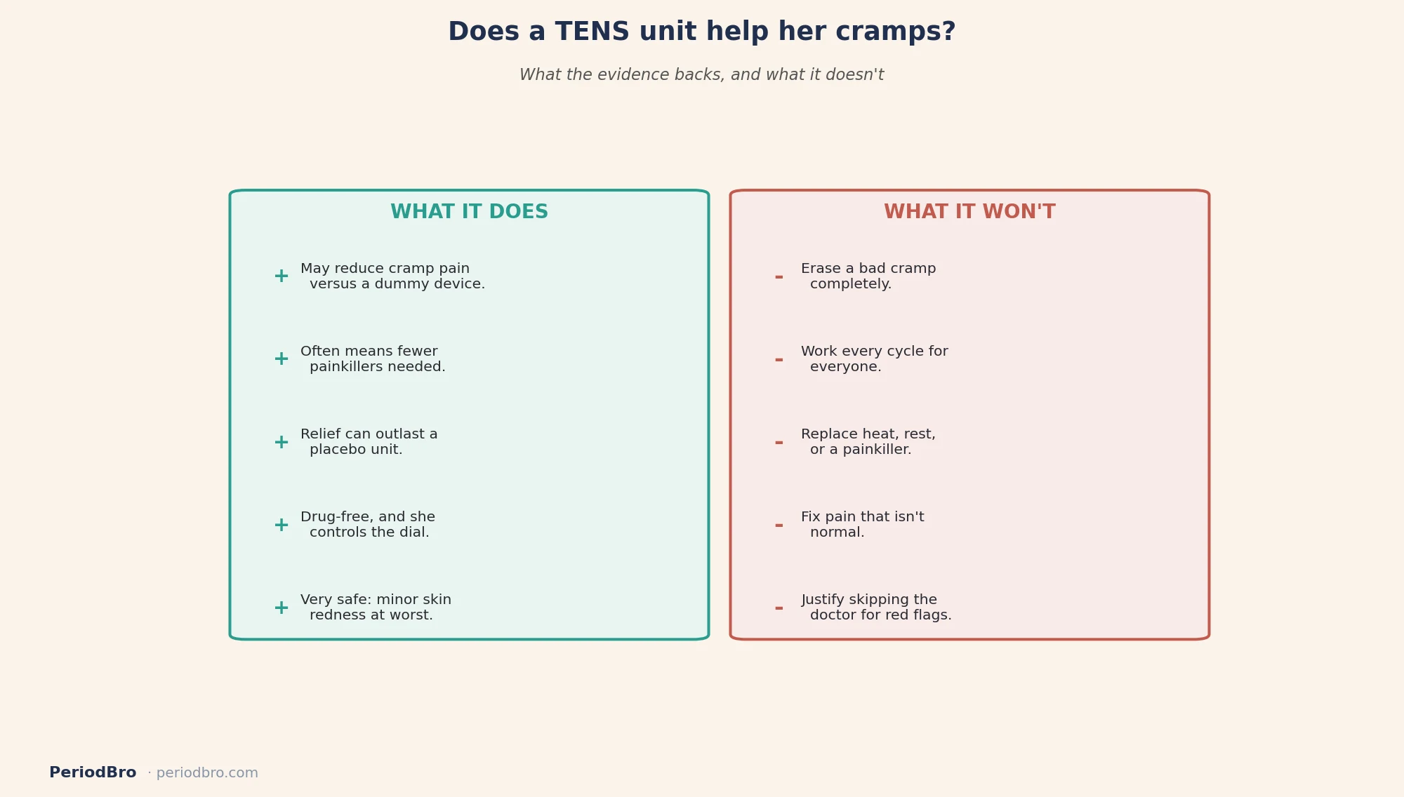 Does a TENS unit help period cramps: what the research supports versus what it does not
