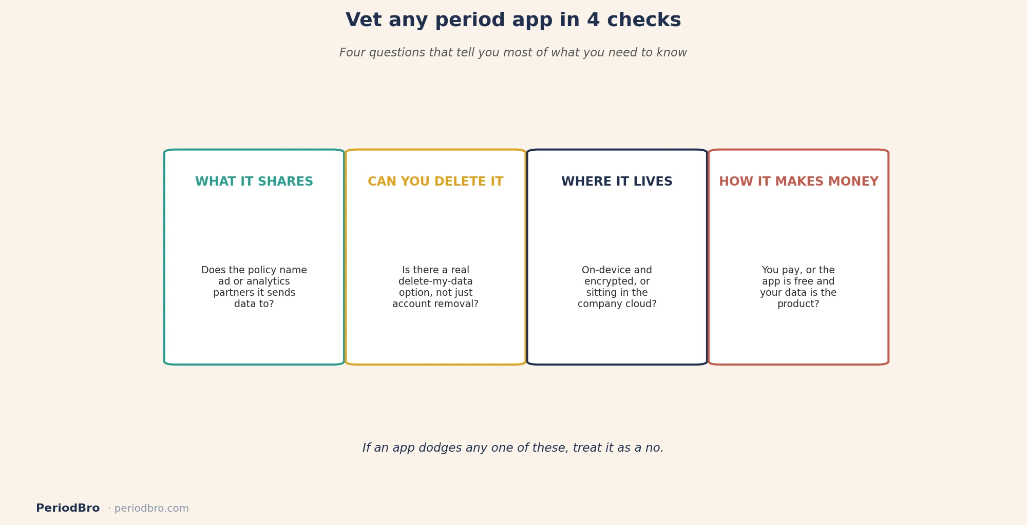 Vet any period app in four checks: what it shares, whether you can delete it, where it lives, how it makes money
