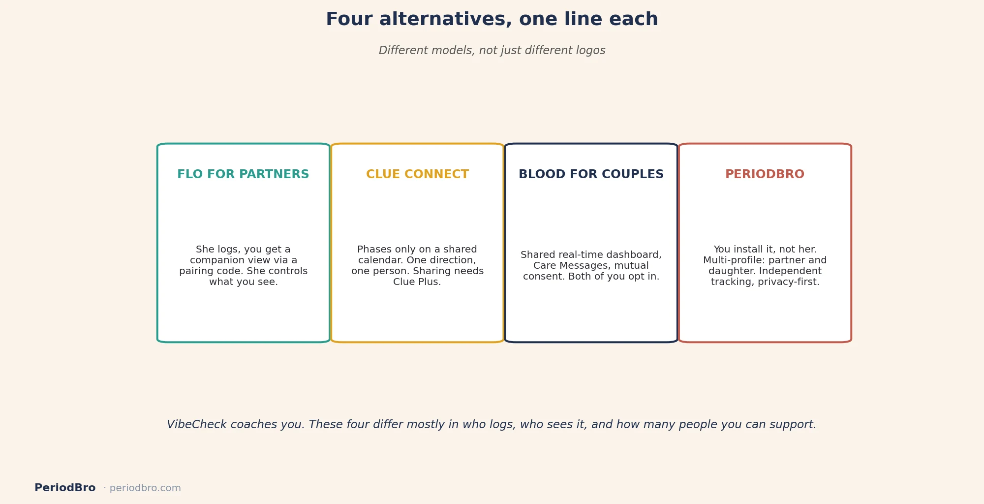VibeCheck alternatives at a glance: Flo for Partners, Clue Connect, Blood for Couples, PeriodBro