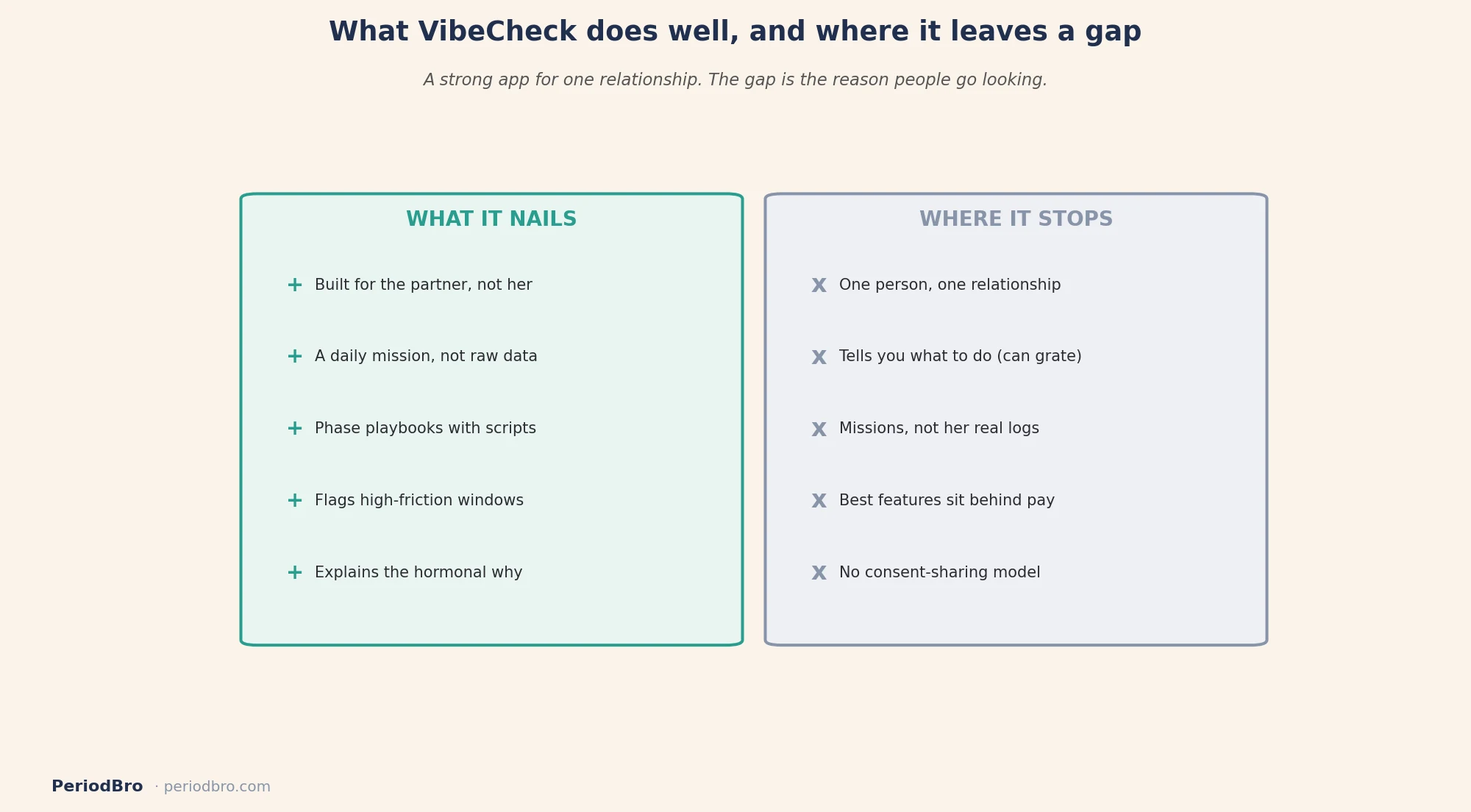 What VibeCheck does well and where it leaves a gap for partners