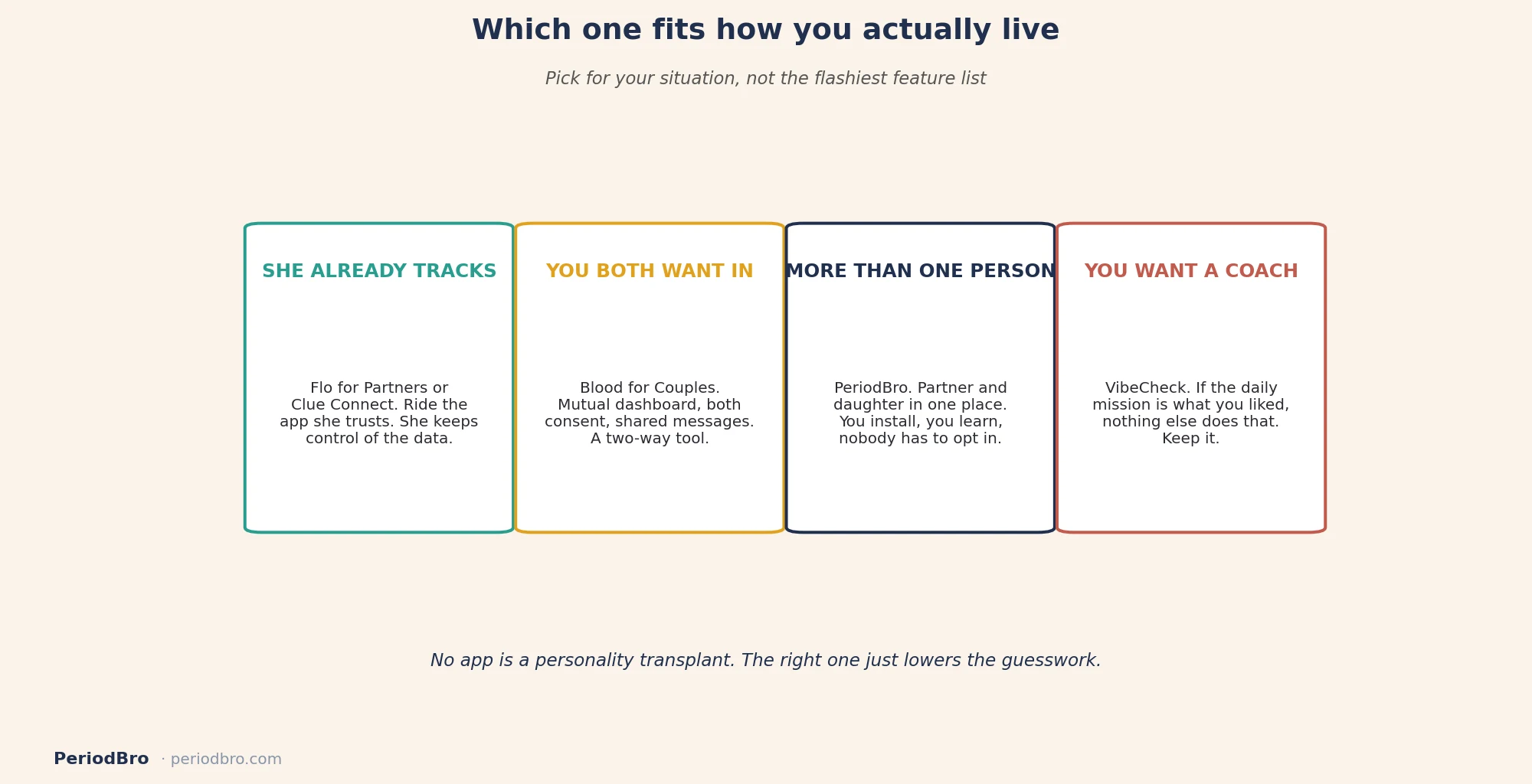 Which period tracker app alternative fits your situation