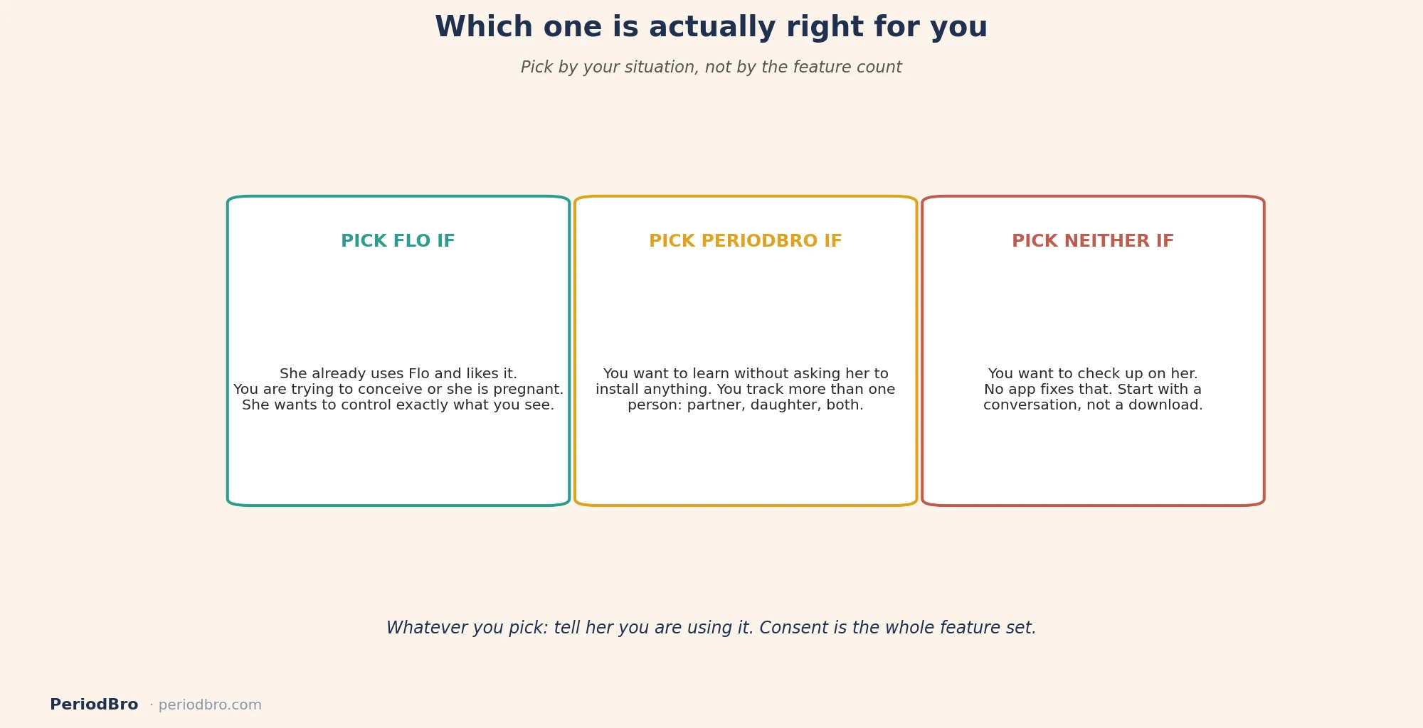 Which period tracker to pick: PeriodBro vs Flo for partners decision guide