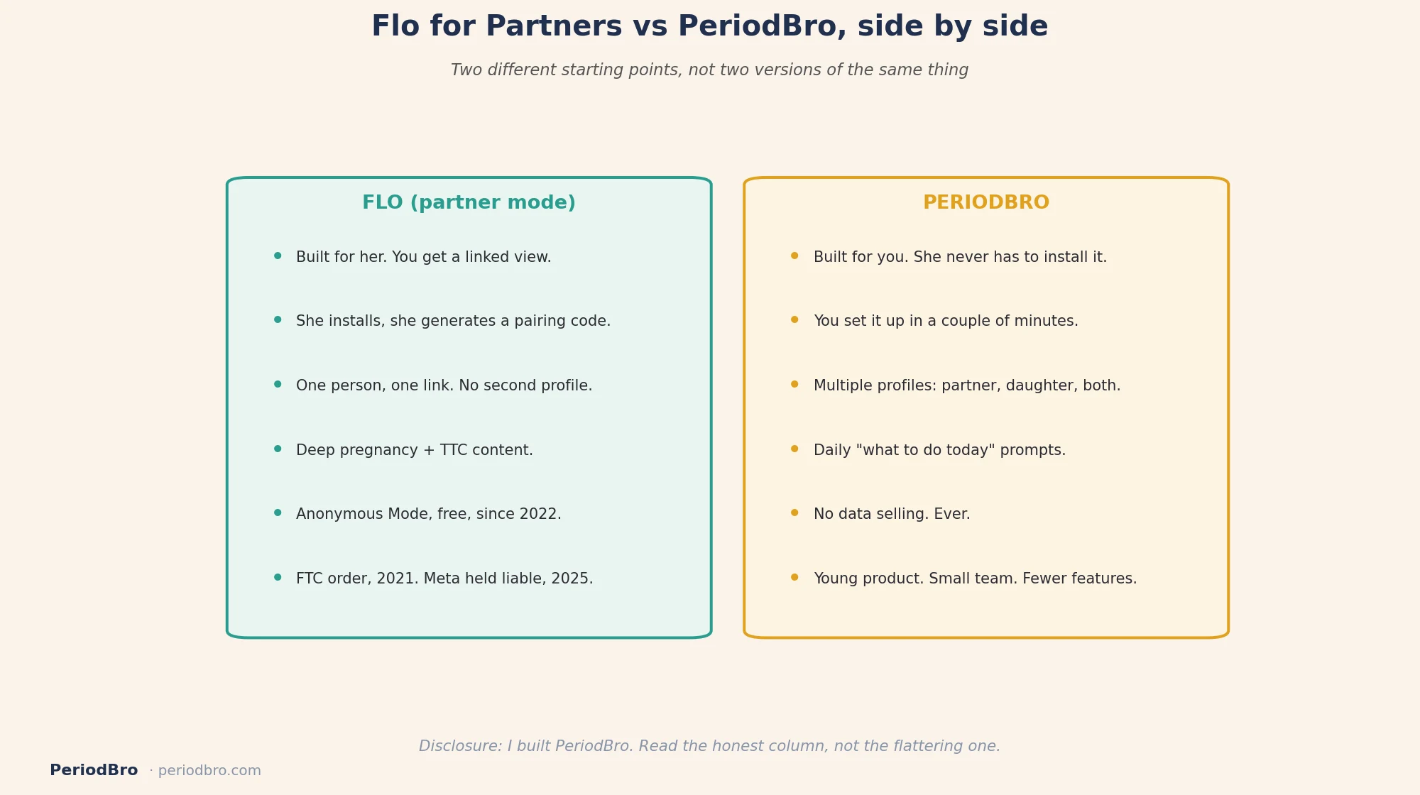 Flo for Partners vs PeriodBro head to head comparison table