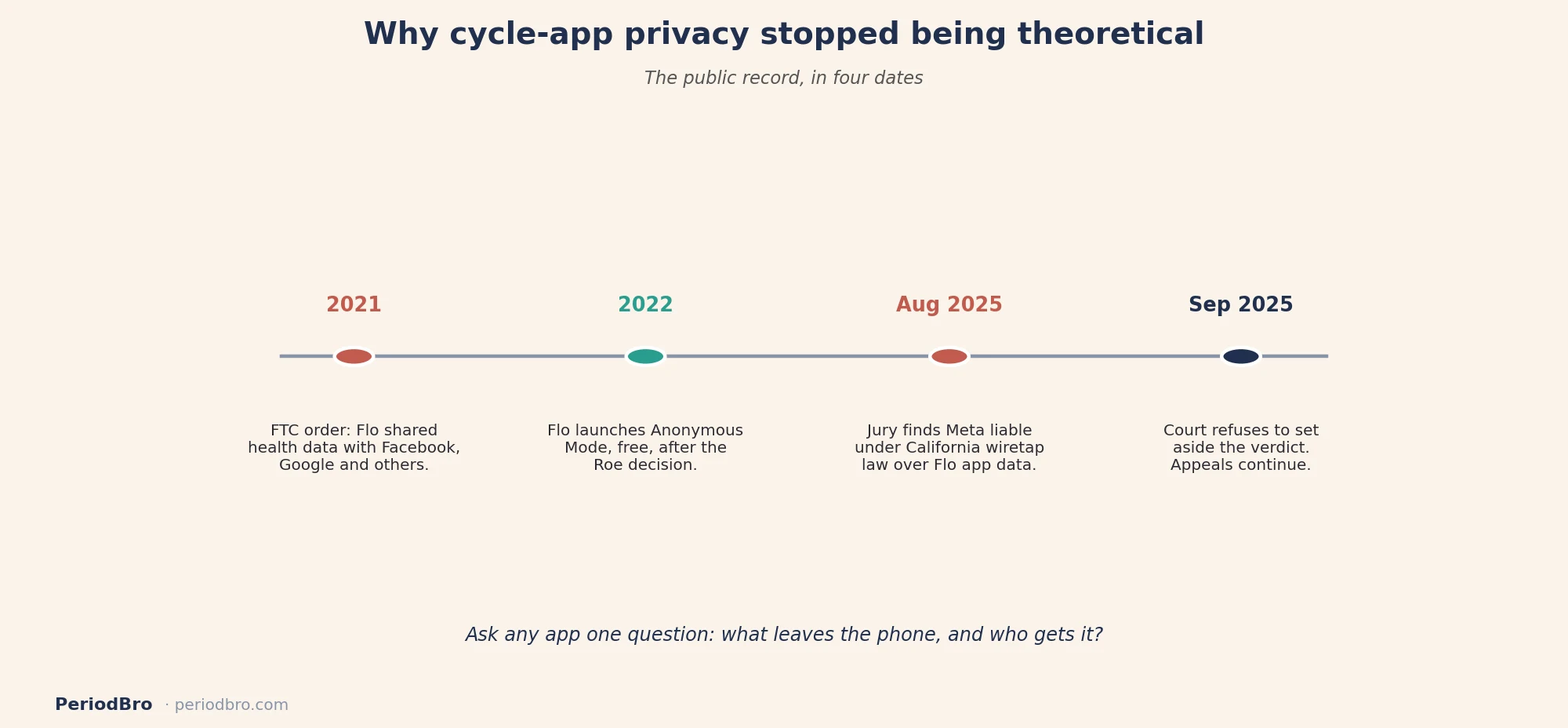 Timeline of Flo app privacy events: FTC order, Anonymous Mode, Meta verdict