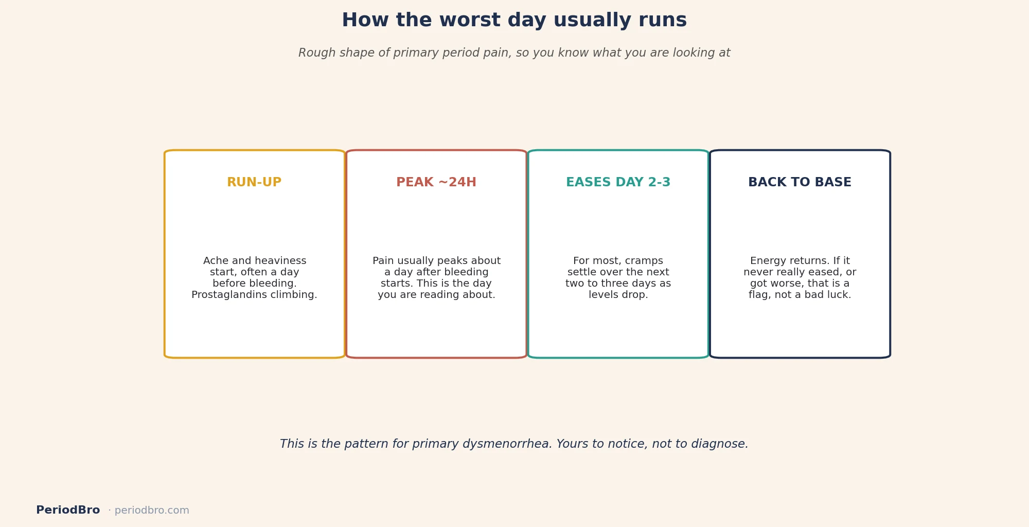 How the worst day of her period usually runs, from run-up to peak to easing