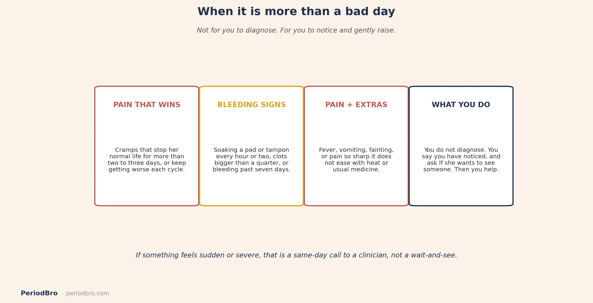 When period pain on the worst day is more than a bad day: red flags to notice