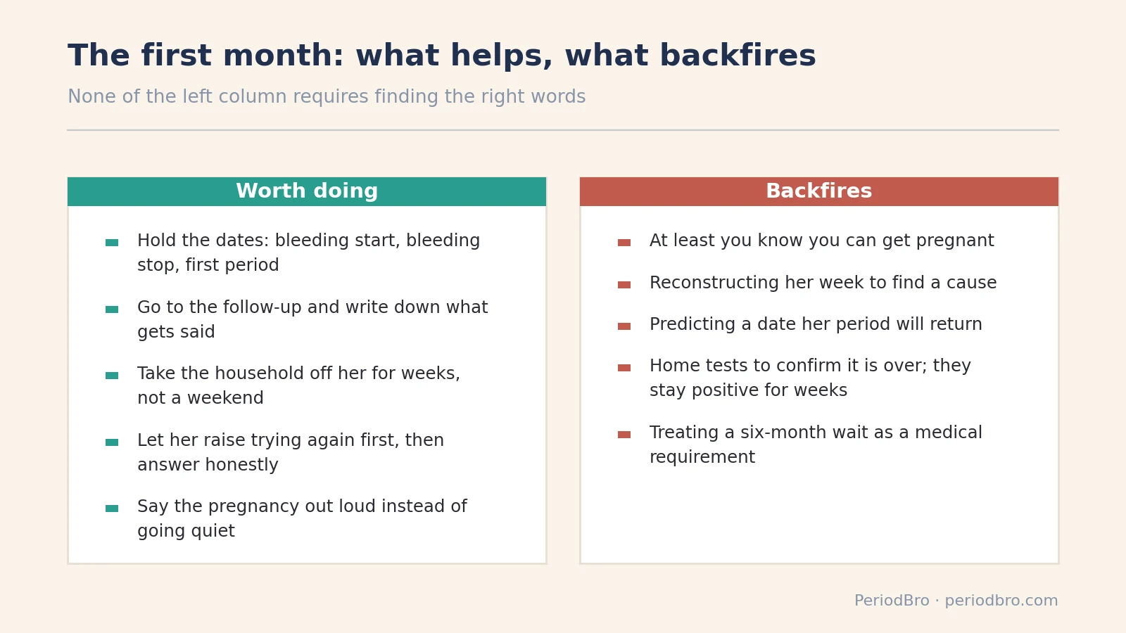 What helps and what backfires in the weeks around the period after miscarriage