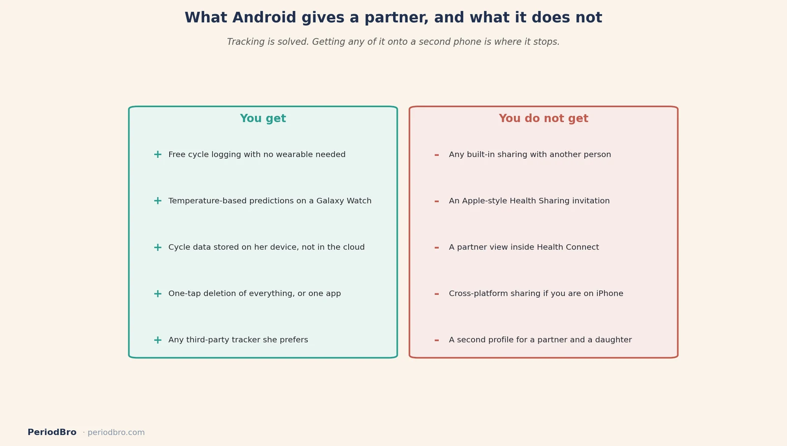 What Android cycle tracking gives a partner and what it does not