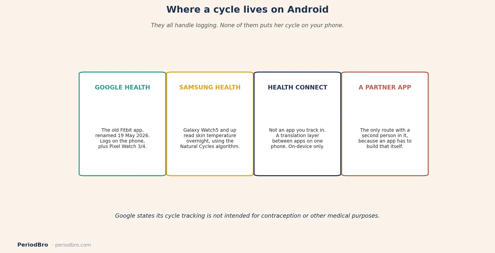 Cycle tracking on Android: the three routes and what each one does