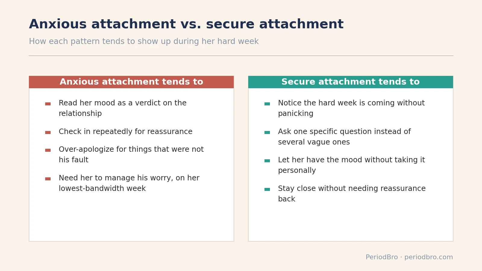 cheat sheet comparing anxious attachment and secure attachment during her period week