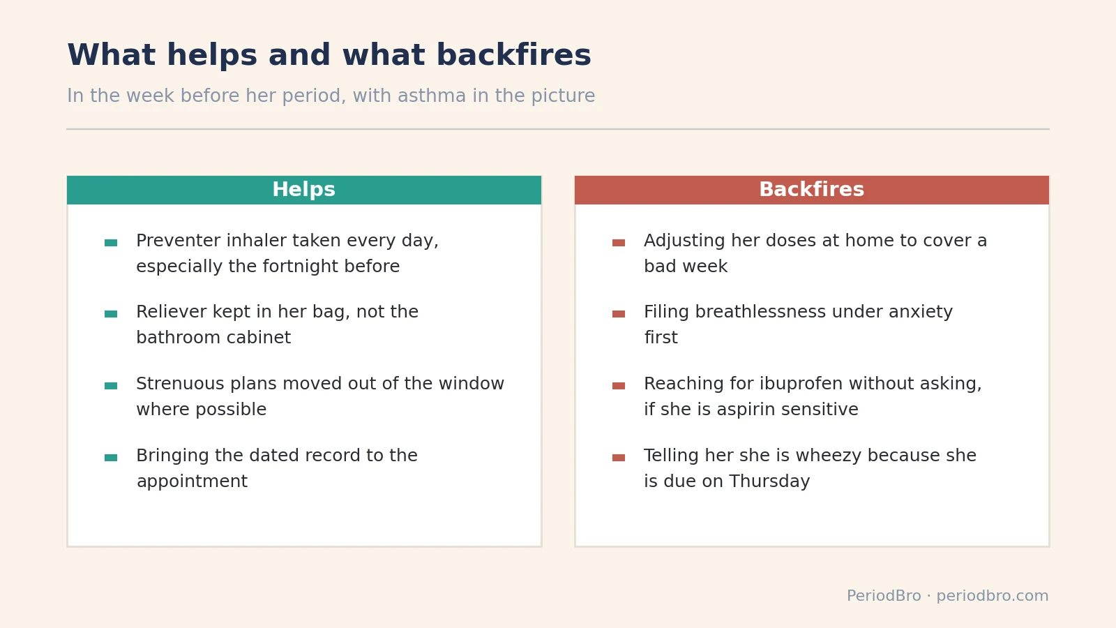 What helps and what backfires when asthma is worse before her period