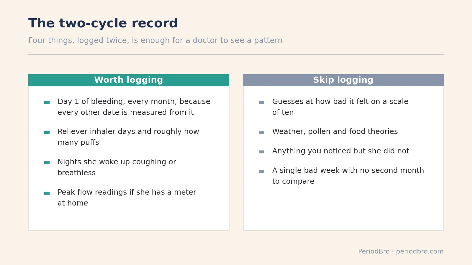 What to write down across two cycles when asthma is worse before her period