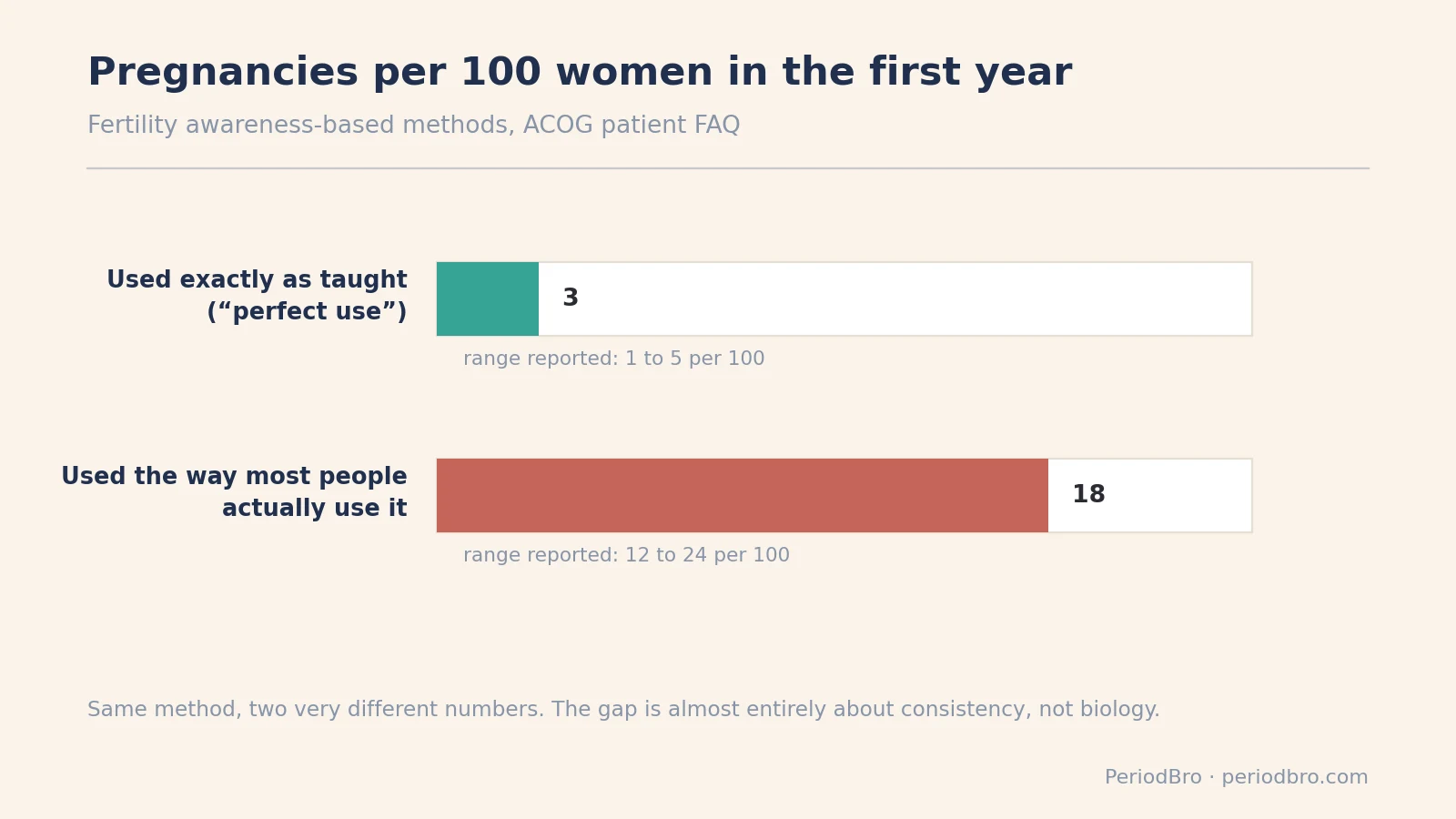 Bar chart of pregnancies per 100 women in the first year, perfect use versus typical use of fertility awareness methods
