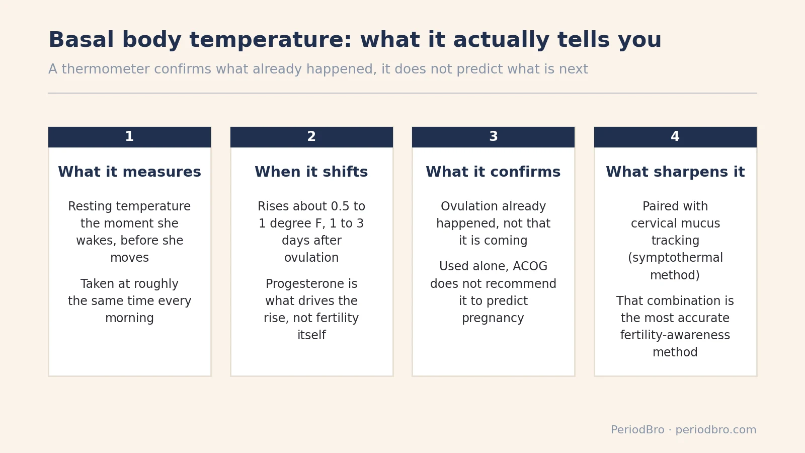 Diagram of what basal body temperature tracking measures, when it shifts, and what it confirms