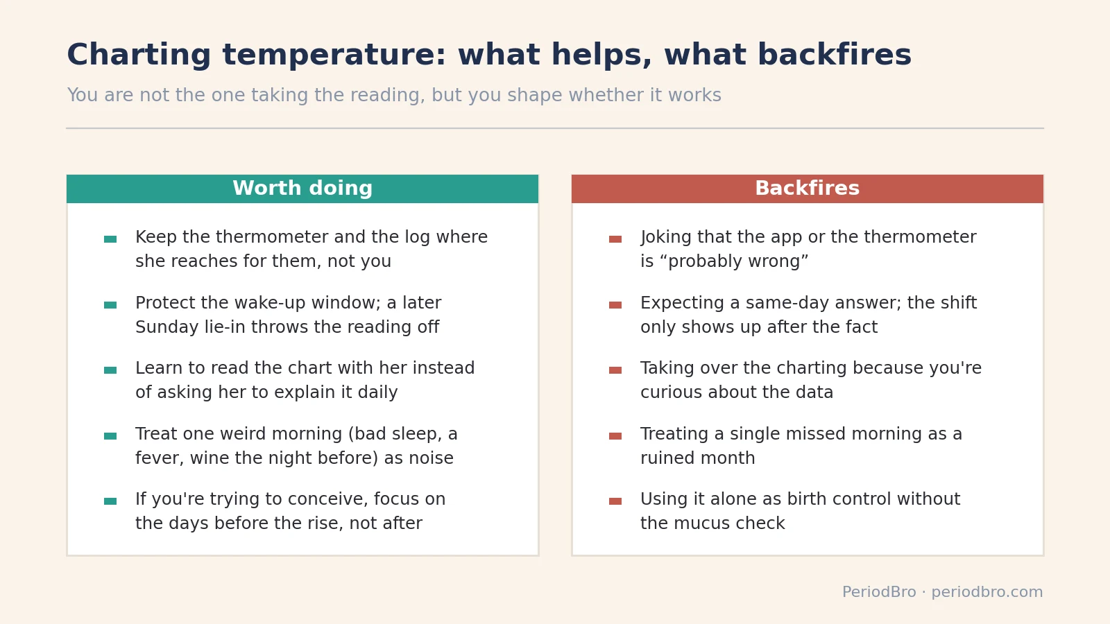 Two column chart of what helps and what backfires when a partner charts basal body temperature