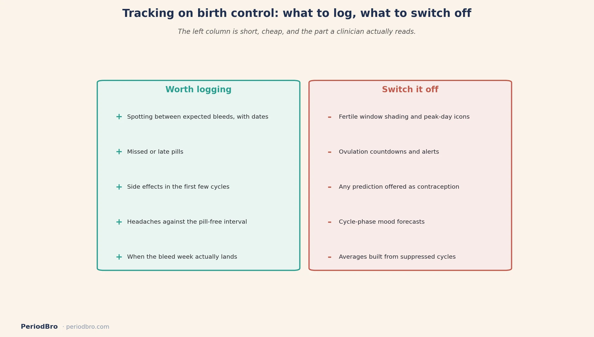 Period tracking on birth control: what is worth logging versus what to switch off