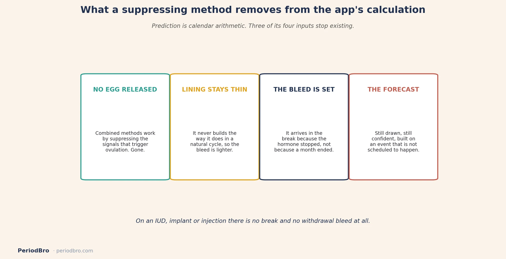 Period tracking on birth control: what the pill removes from the cycle the app is trying to predict