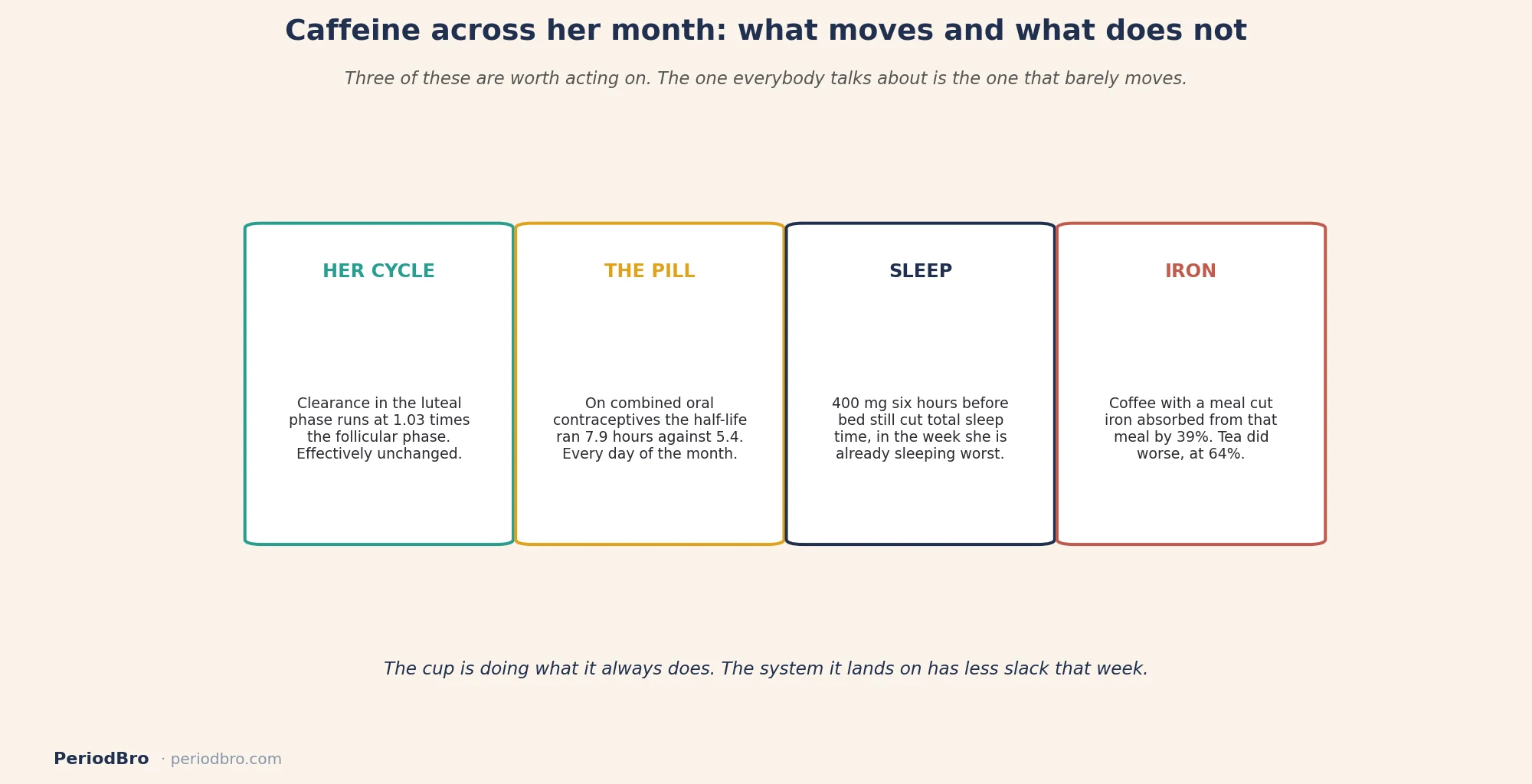 Caffeine and her period: what actually changes across the month