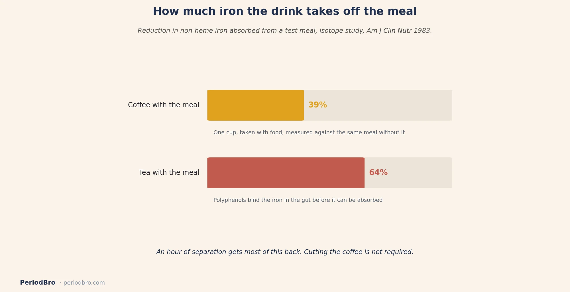 How coffee and tea cut iron absorption, relevant to caffeine and her period