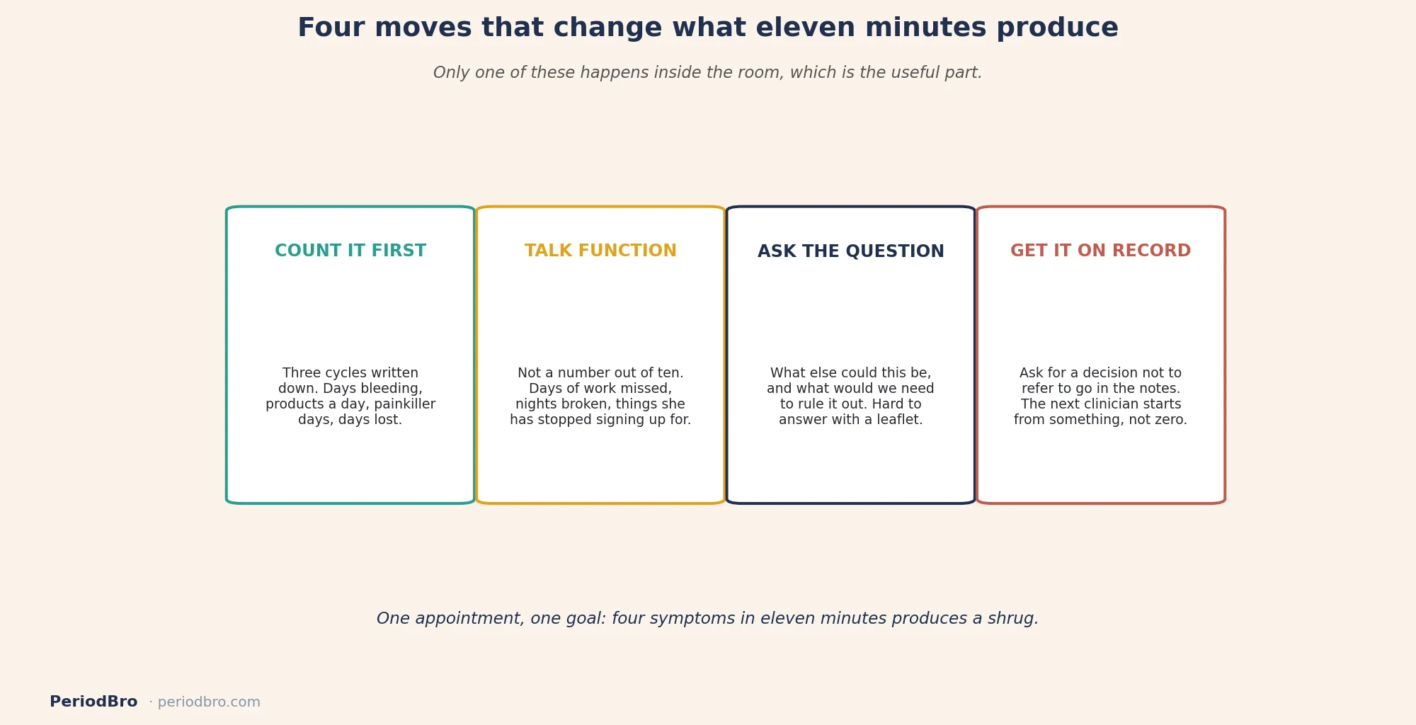 When a doctor dismissed her period pain: four moves that change the appointment
